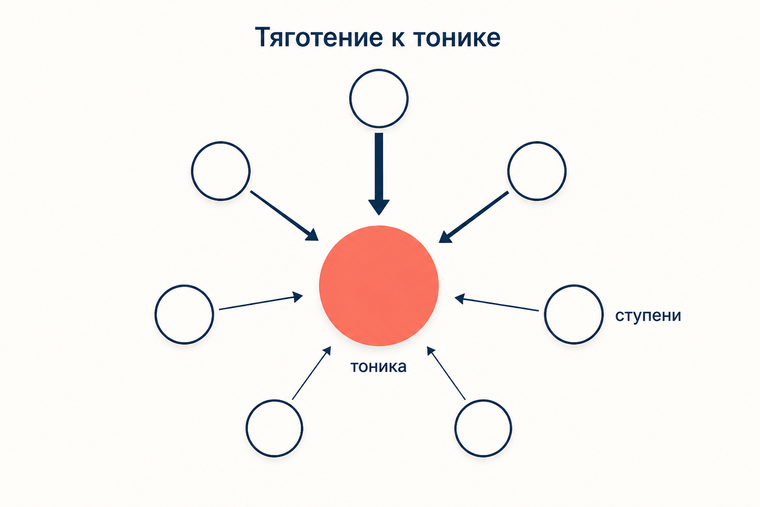 Тоника как центр притяжения лада: остальные ступени тяготеют к ней с разной силой