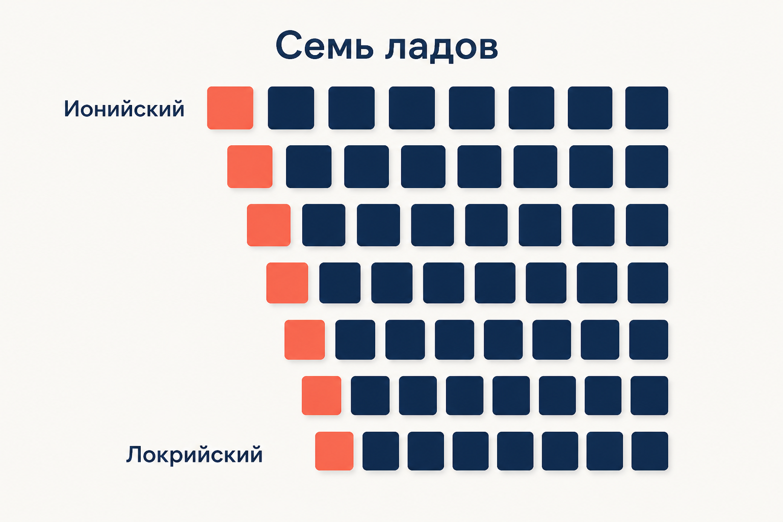 Семь натуральных ладов как один звукоряд, прочитанный от разных ступеней