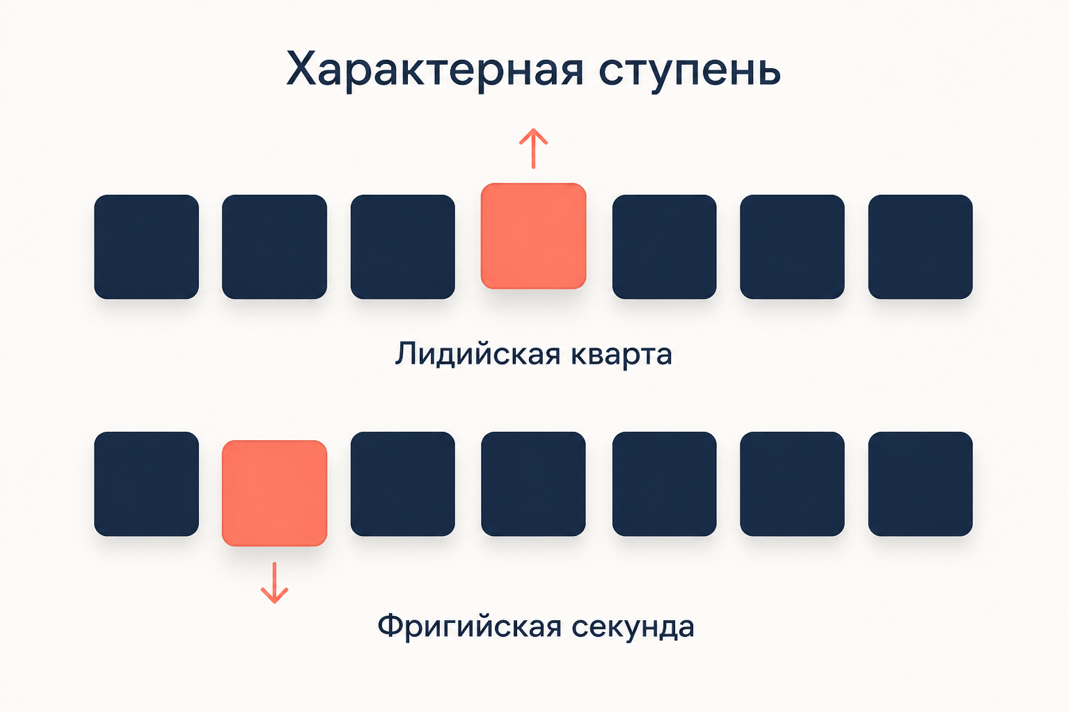 Сравнение характерных ступеней: лидийская кварта против фригийской секунды
