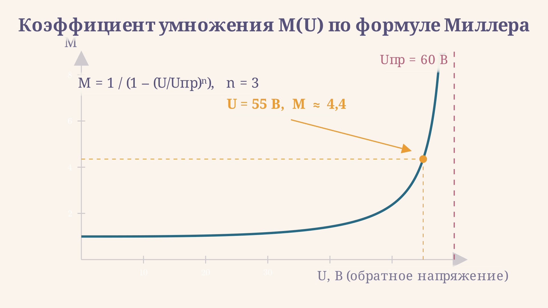Кривая коэффициента лавинного умножения M в зависимости от обратного напряжения: пологий рост при малом смещении и резкий взлёт у напряжения пробоя