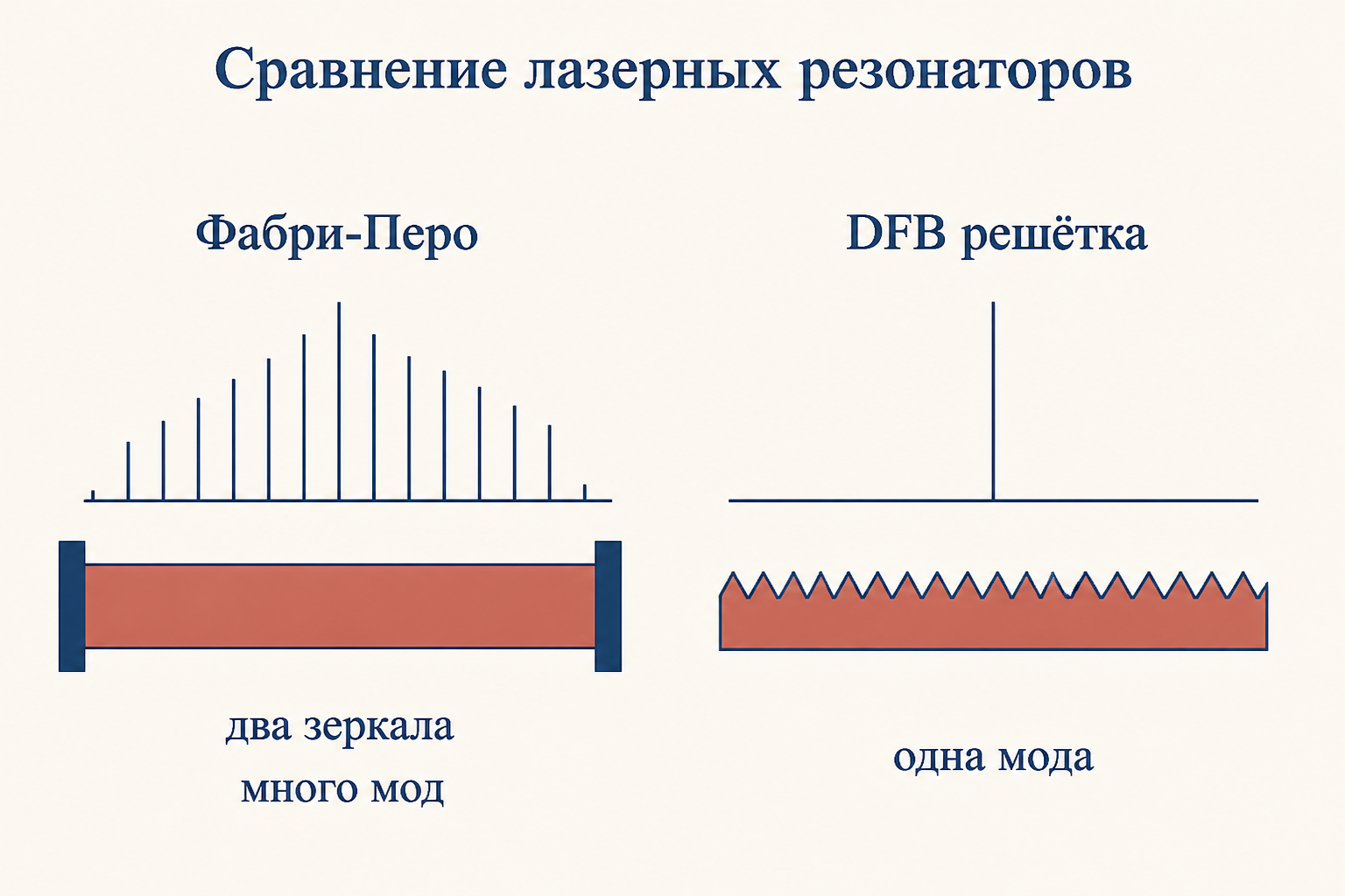 Резонатор Фабри-Перо отражает свет торцевыми зеркалами и пропускает много мод, а DFB-лазер использует распределённую брэгговскую решётку и генерирует одну моду