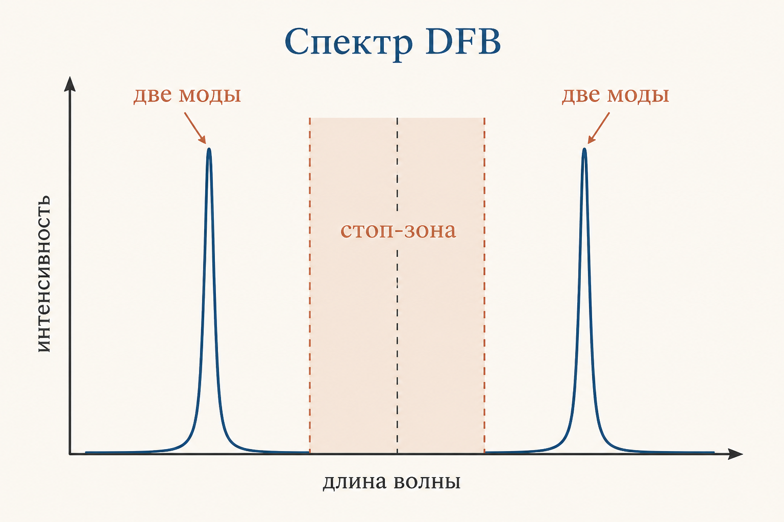Спектр DFB-лазера с однородной решёткой: посередине стоп-зона, по краям две симметричные моды, между ними нет генерации