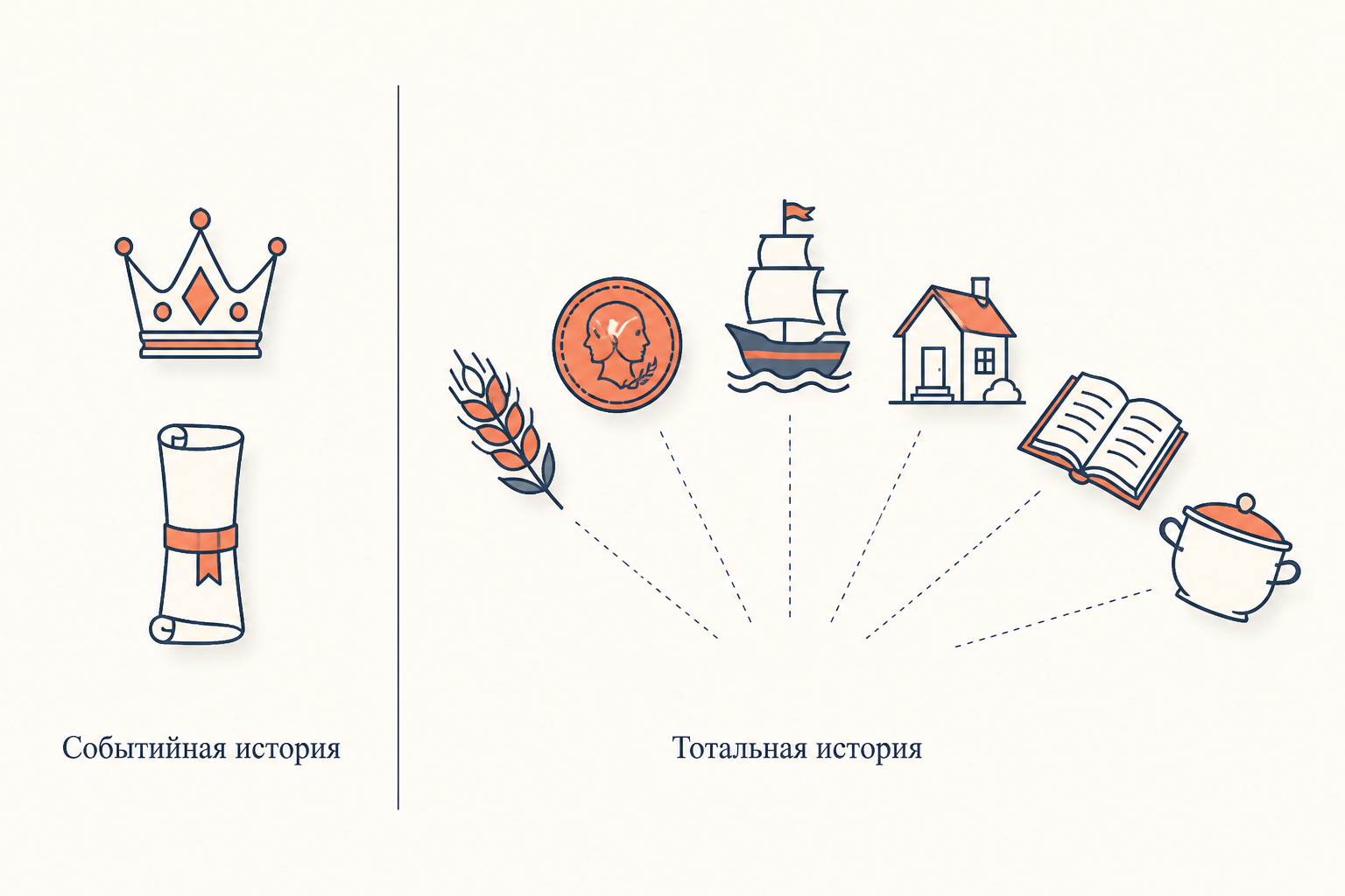 Событийная история и тотальная история: от правителя к хозяйству и повседневности