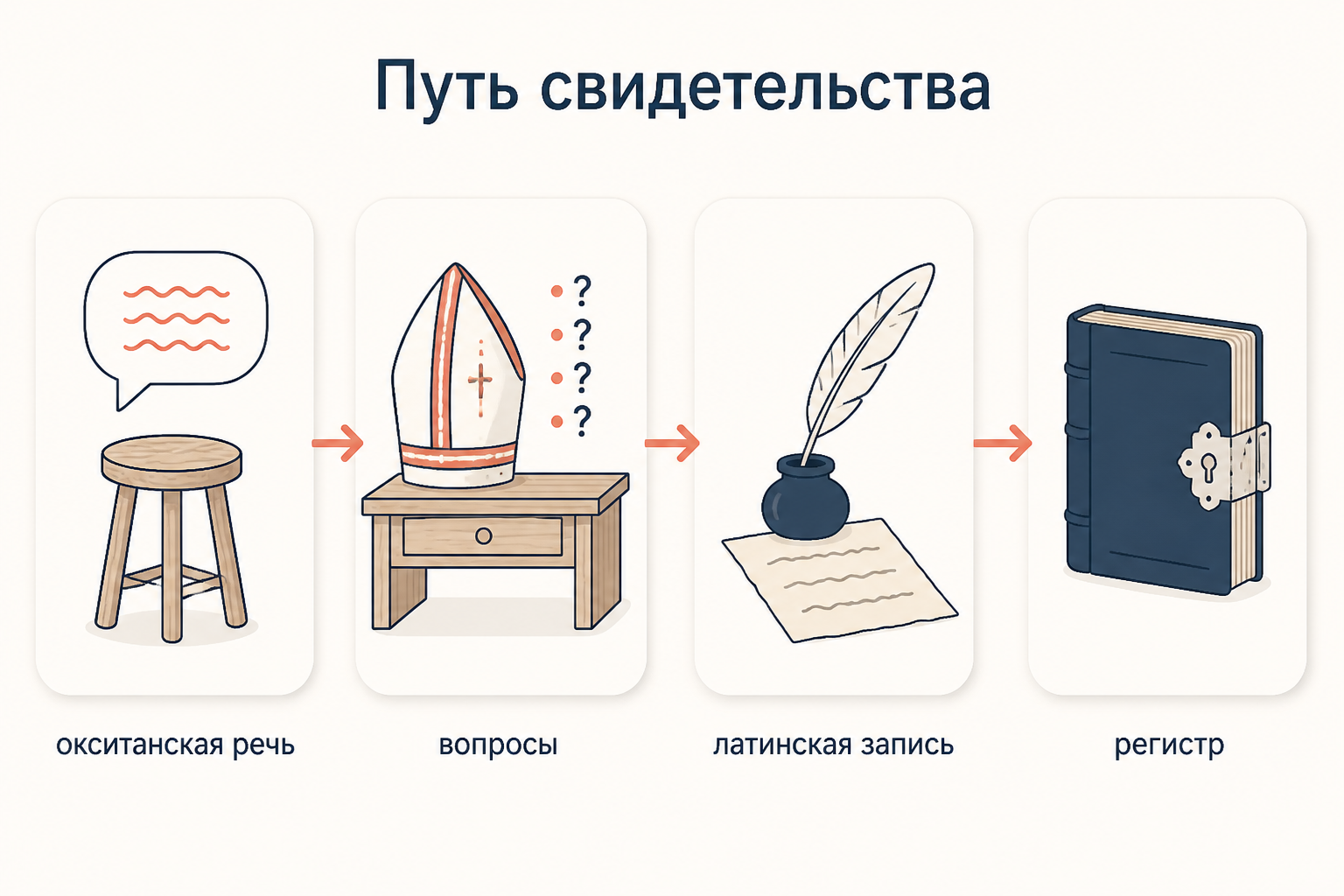 Путь свидетельства: окситанская речь проходит через вопросы инквизитора и латинскую запись, прежде чем попасть в регистр