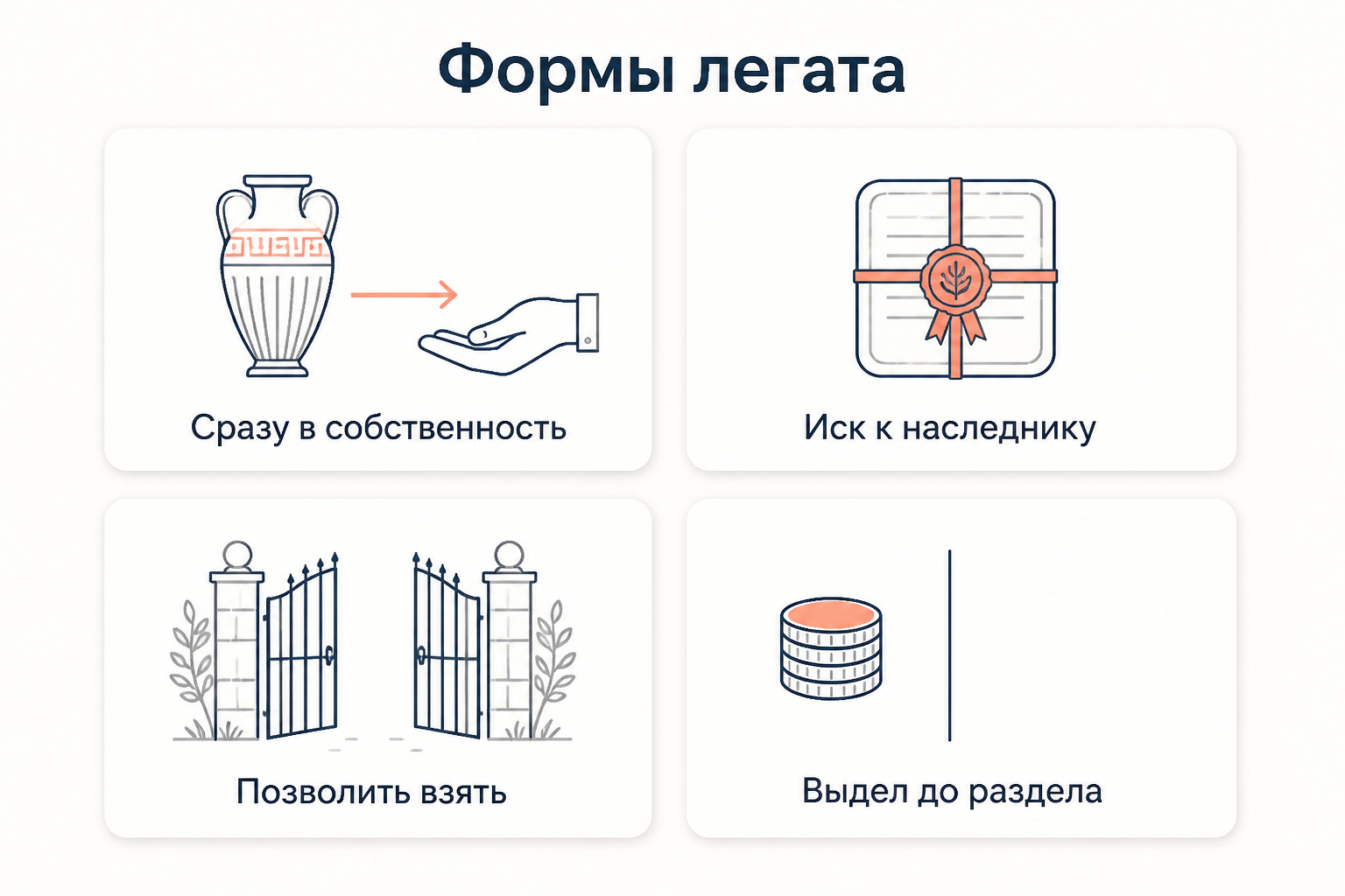 Четыре панели в стиле редакционной графики: собственность сразу, иск к наследнику, позволение взять и выдел до раздела как четыре формы римского легата