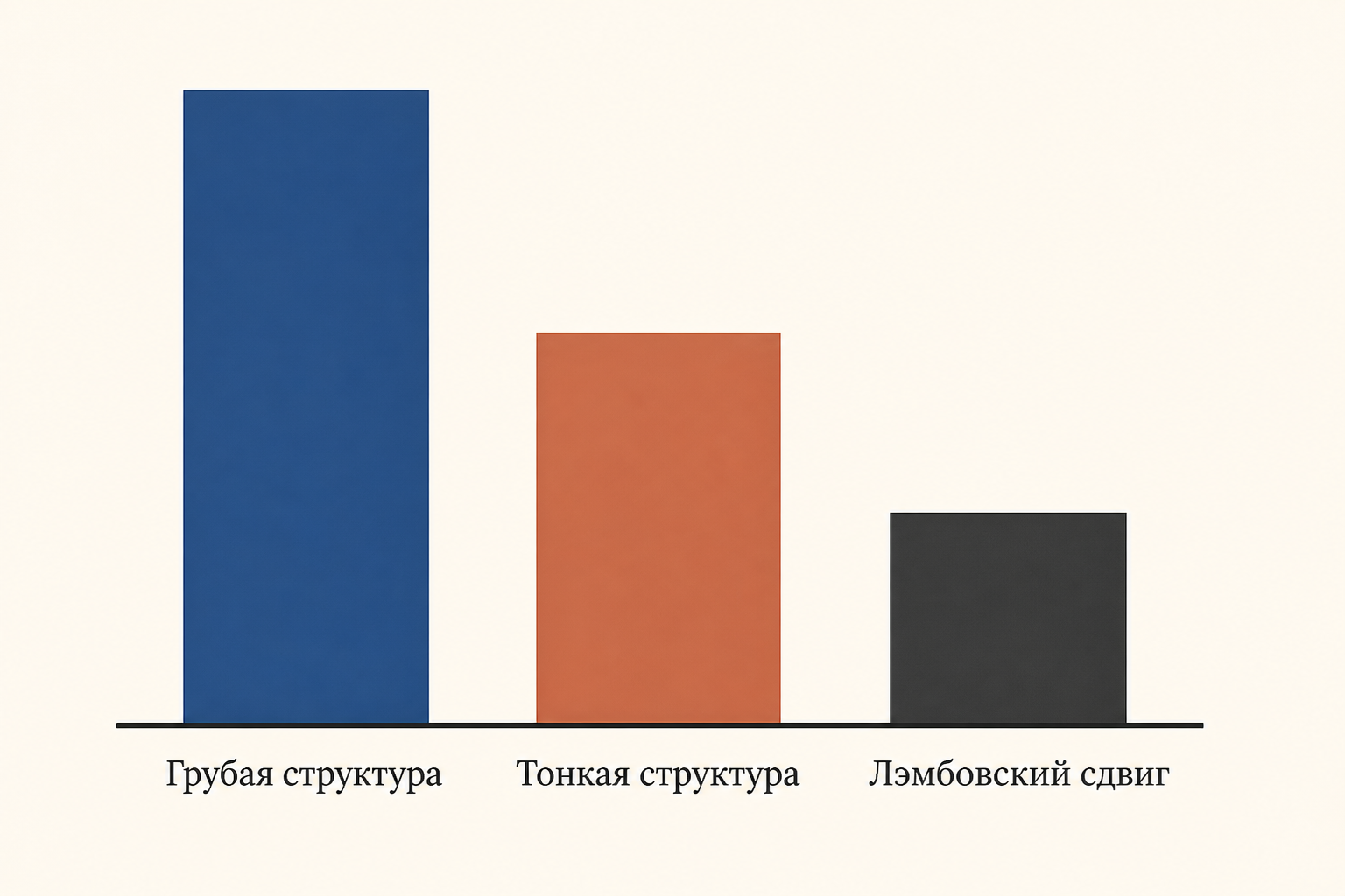 Сравнение масштабов: грубая структура, тонкая структура по альфа в четвёртой и лэмбовский сдвиг по альфа в пятой