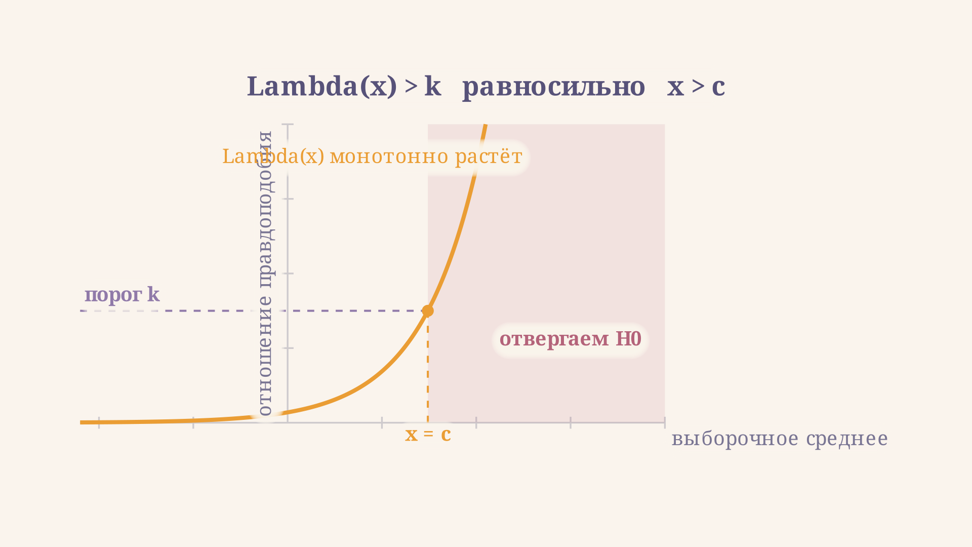 Отношение правдоподобия монотонно растёт по выборочному среднему, поэтому условие Лямбда больше k равносильно x больше c: одна точка пересечения задаёт границу критической области