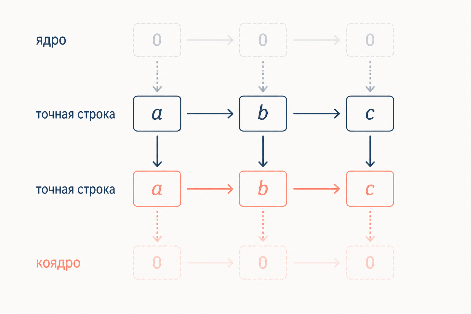 Коммутативная диаграмма с двумя точными строками и тремя вертикальными отображениями подписанными ядро и коядро