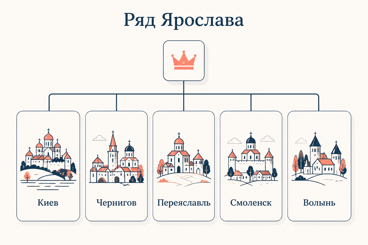 Схема ряда Ярослава: столы распределены между сыновьями по старшинству, Киев достаётся старшему