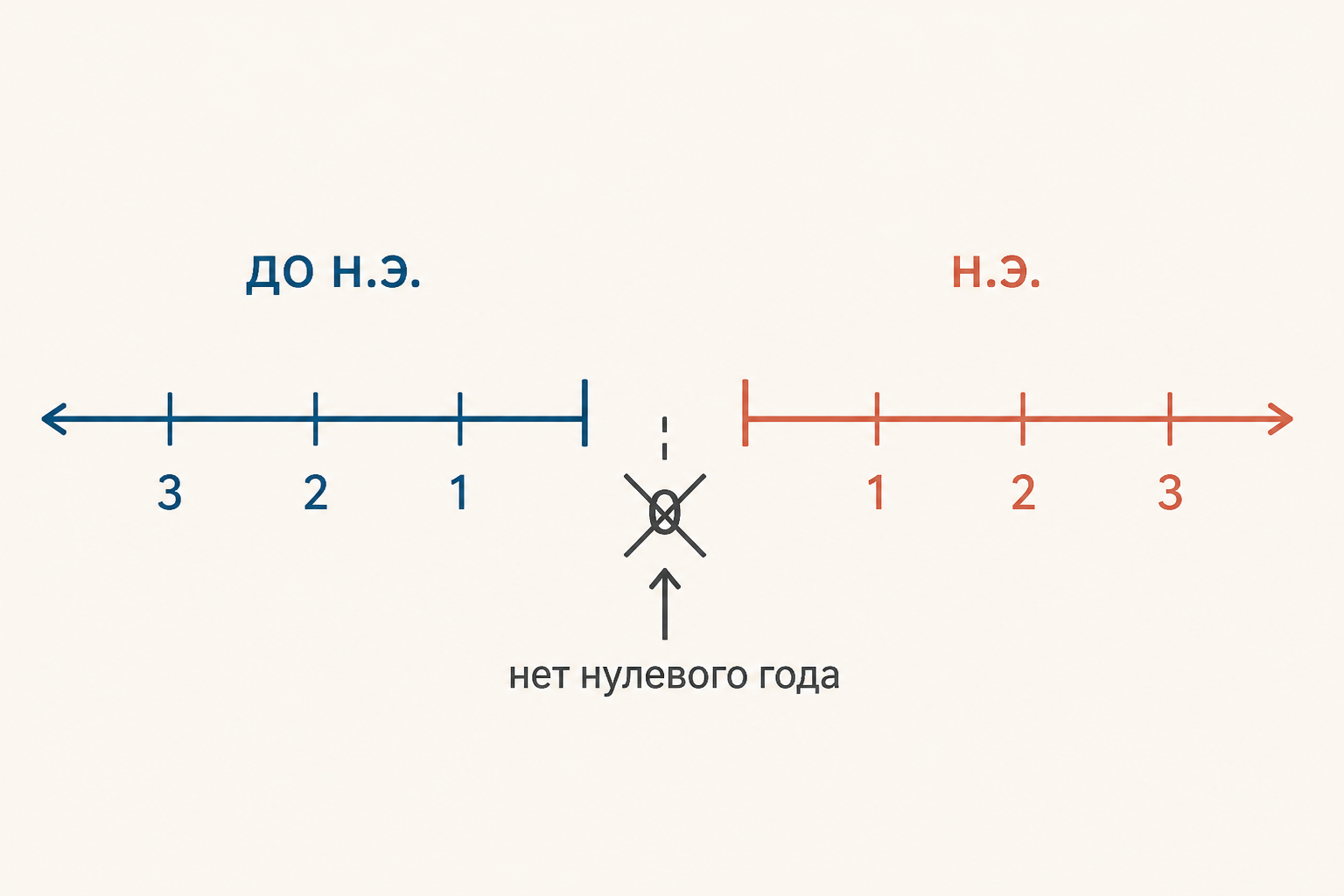 Учебная шкала от основания Рима к современному обозначению лет с переходом через условную точку отсчёта