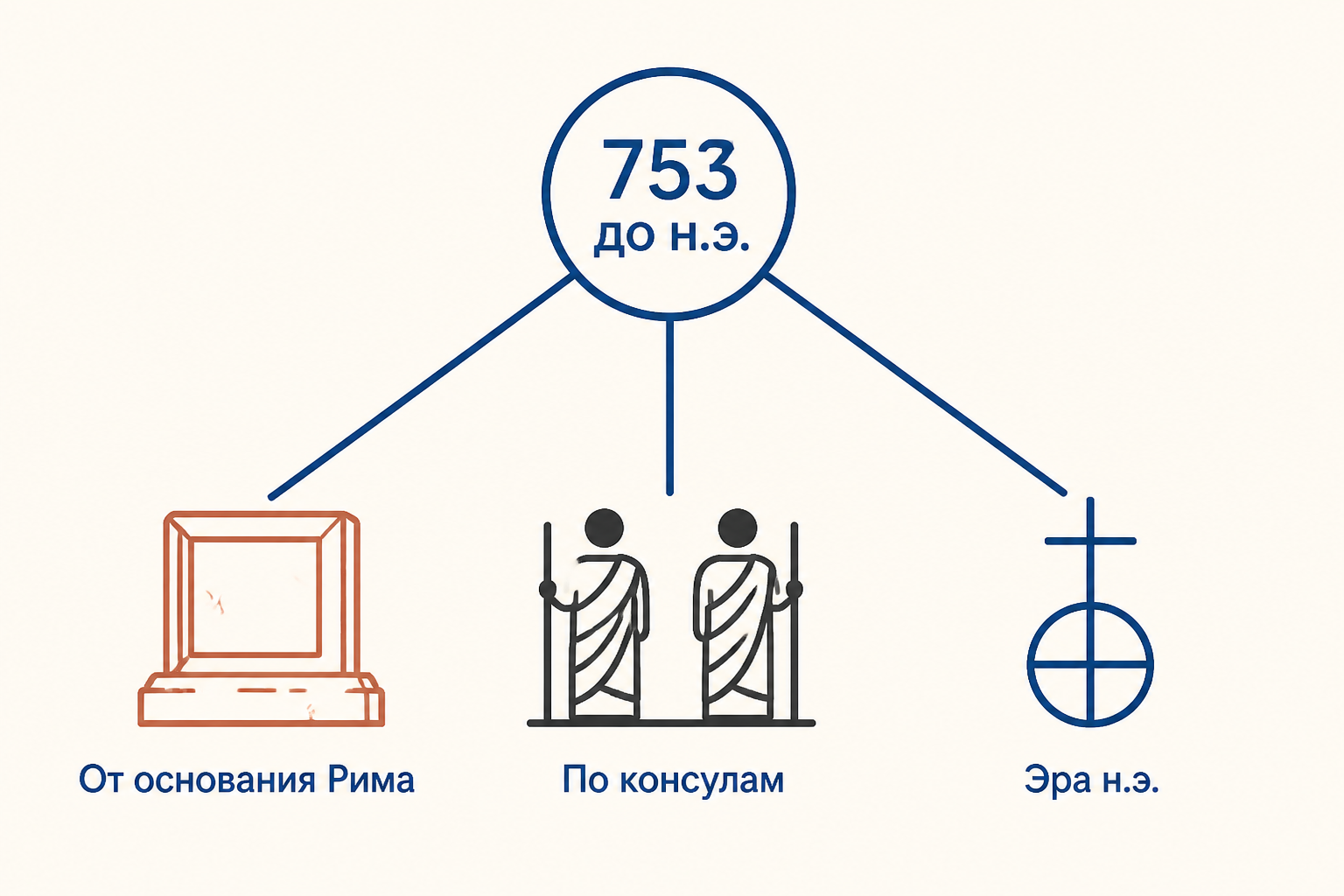 Схема трёх способов датирования: от основания города, по именам консулов и по эре от Рождества Христова