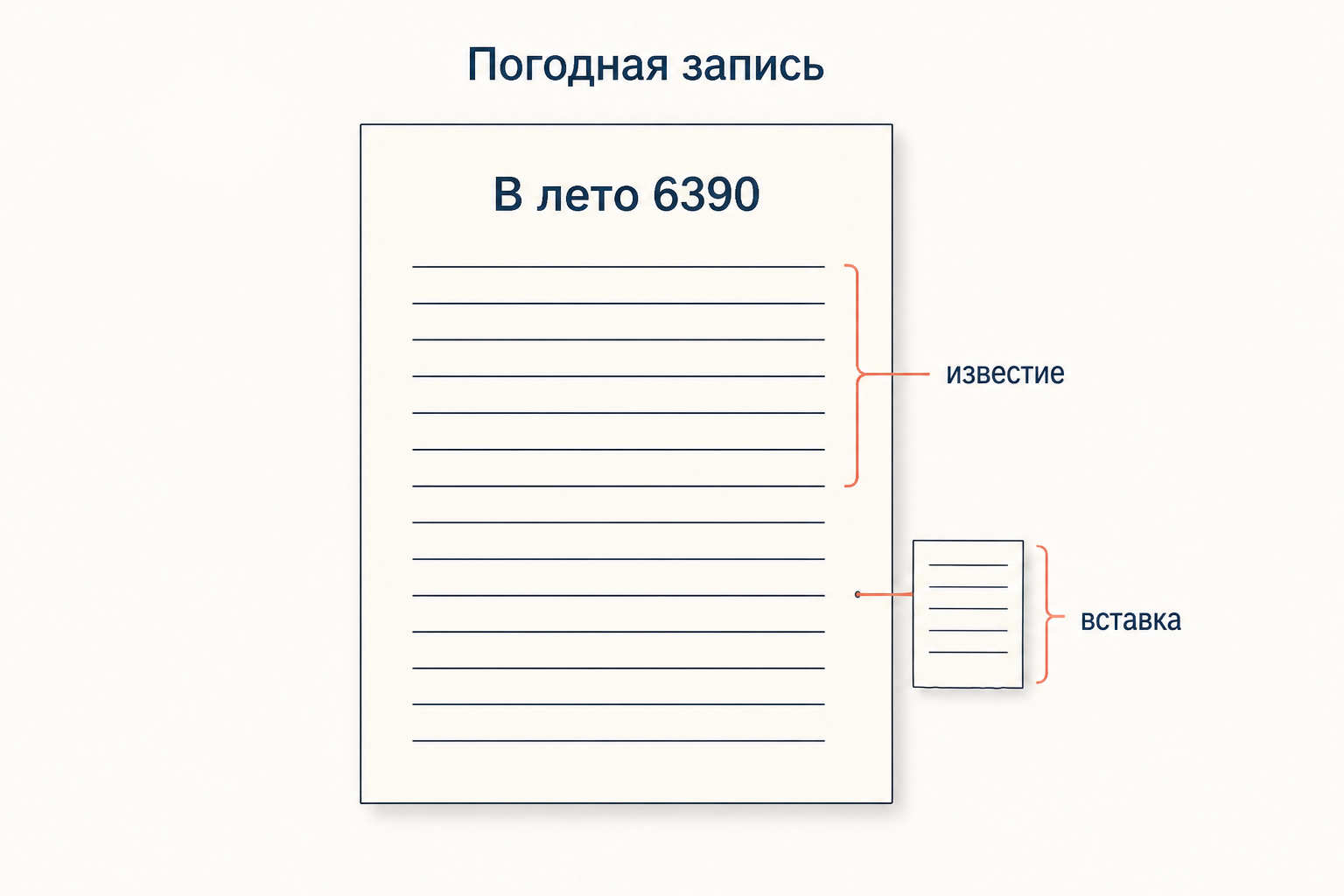 Схема летописной статьи: годовая формула, известие и поздняя вставка в теле записи