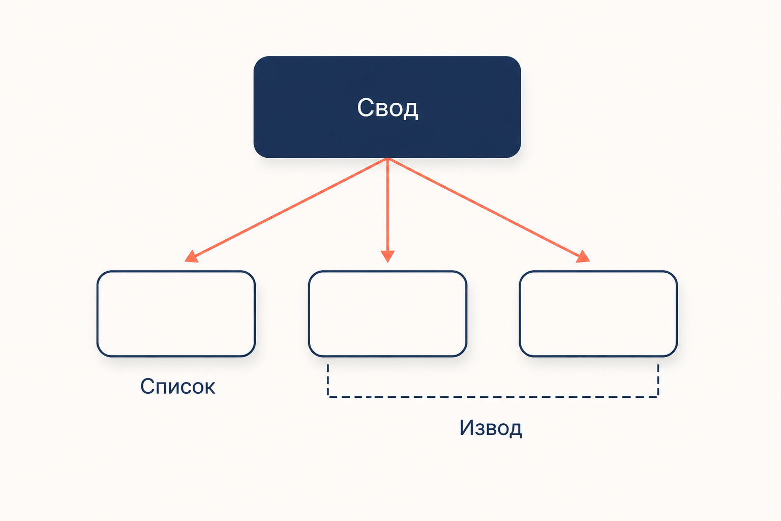 Схема соотношения понятий: свод порождает списки, а списки группируются в изводы