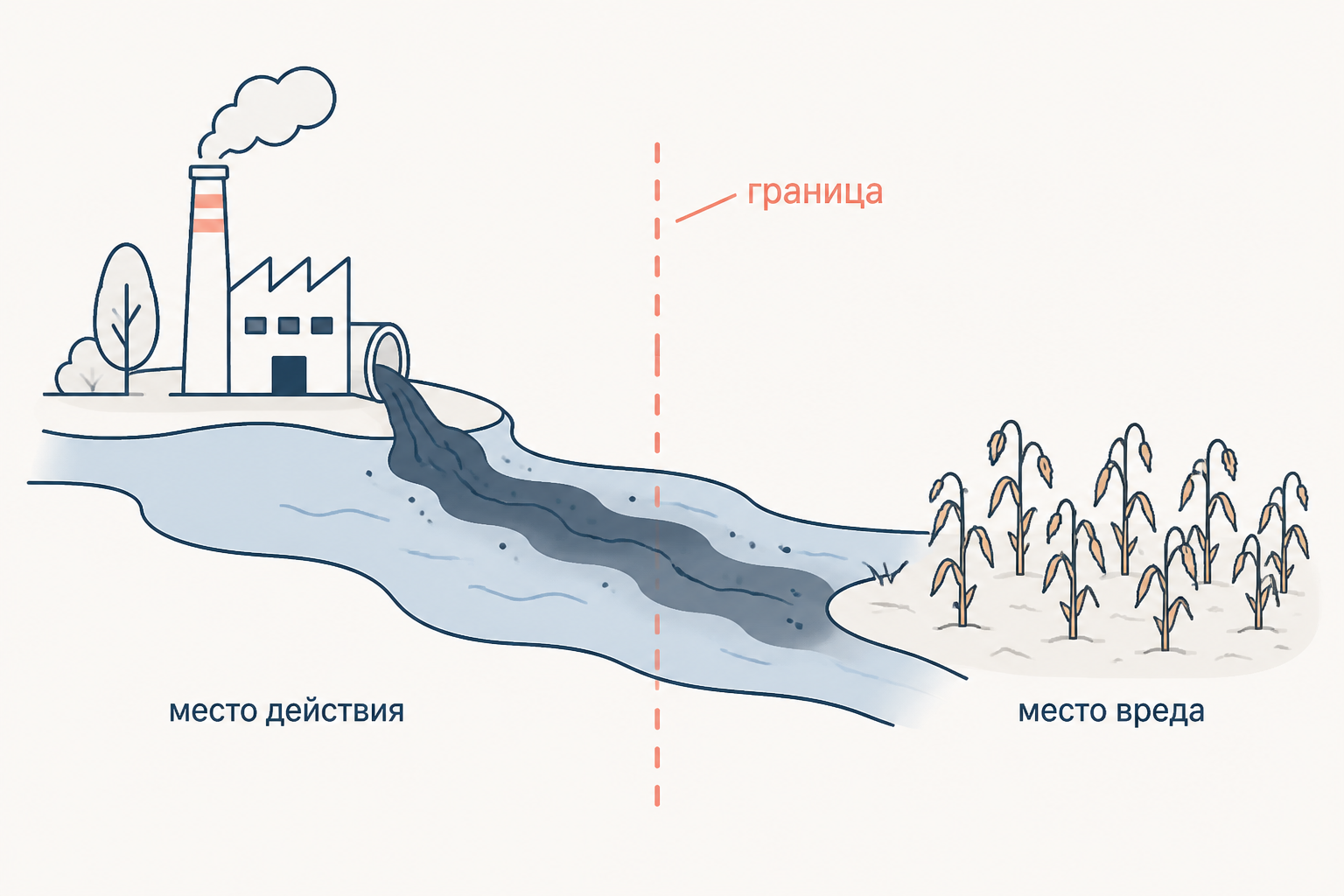 Завод в одной стране сбрасывает стоки в реку, а вред посевам наступает за границей: место действия и место вреда расходятся