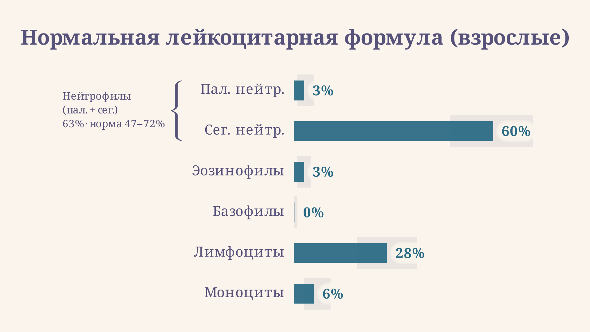Нормальная лейкоцитарная формула взрослого: горизонтальные полосы показывают референсный диапазон каждого вида, зелёный цвет - значение в норме
