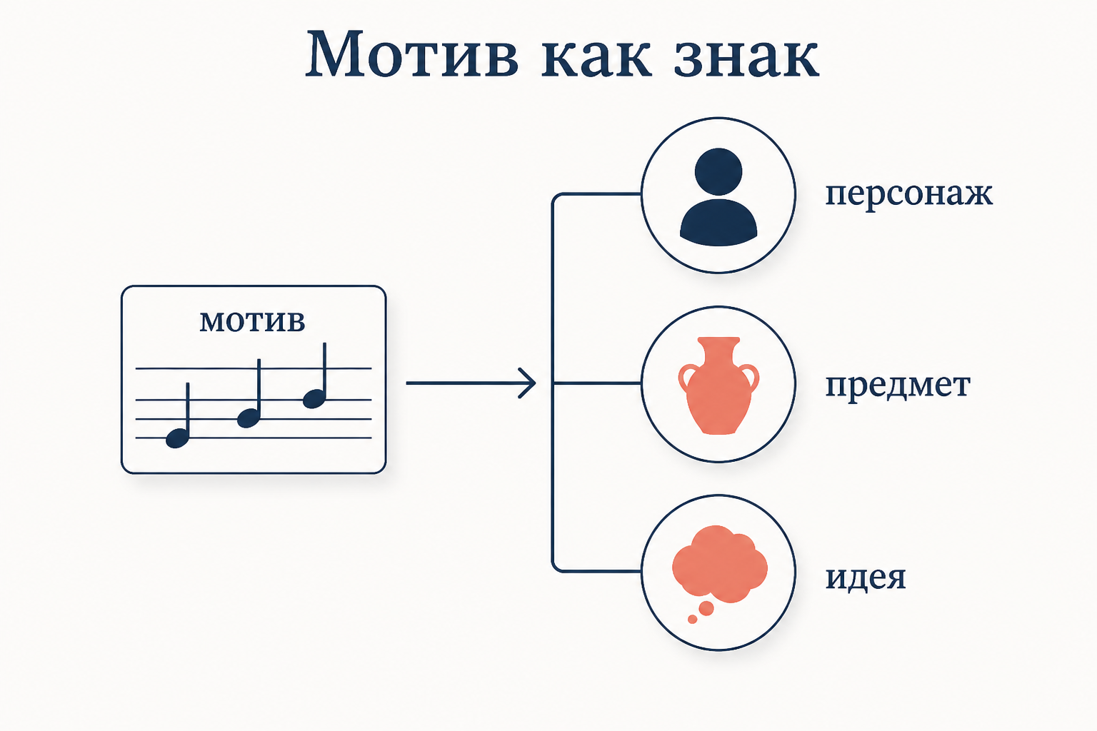 Схема: короткий мотив-знак связывает оркестр с персонажем, предметом и идеей на сцене
