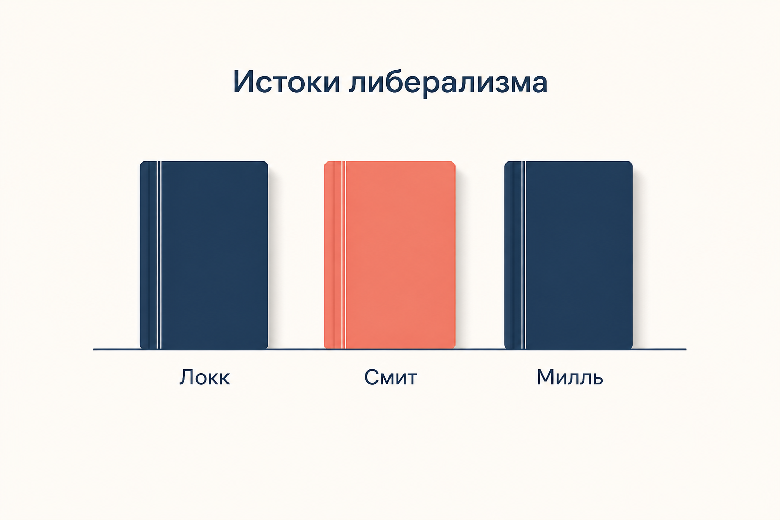 Идейные истоки либерализма: три книги с подписями Локк, Смит, Милль на общей полке