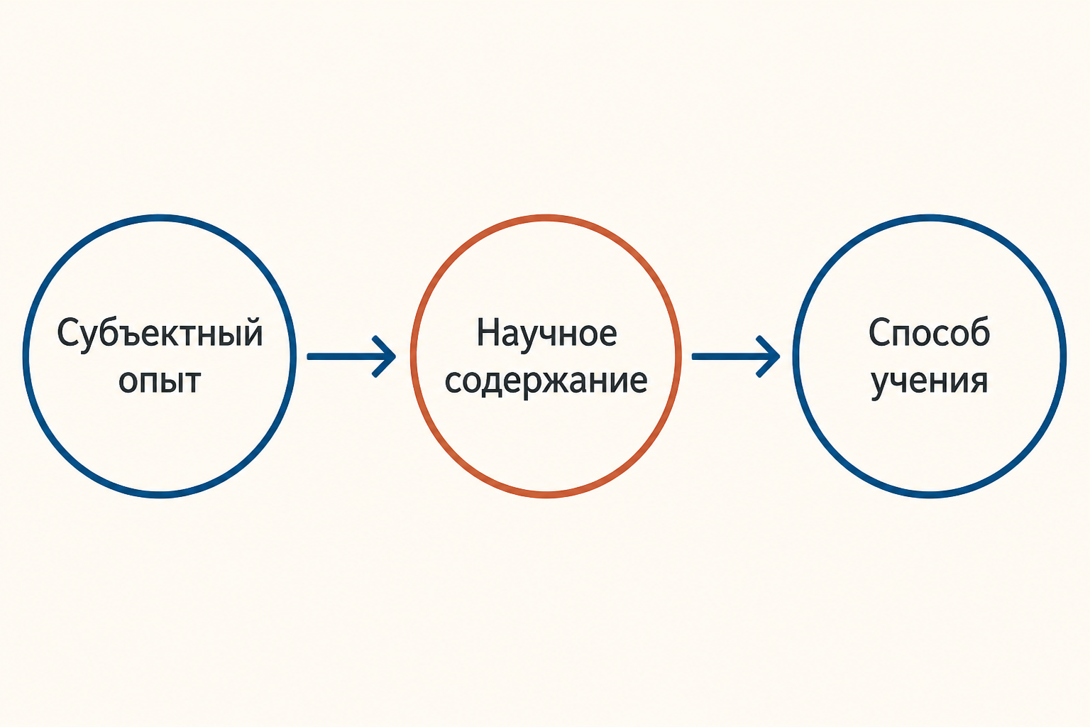 Схема личностно ориентированного обучения: субъектный опыт ученика проходит через диалог с научным содержанием и превращается в новый способ учебной работы