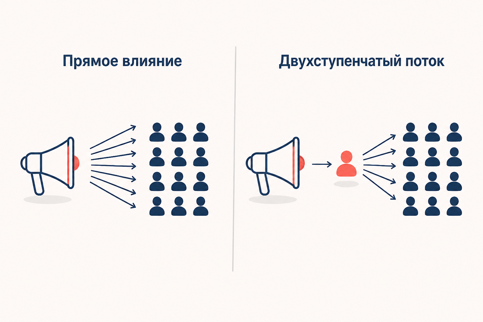 Сравнение прямого влияния СМИ и двухступенчатого потока: слева сообщение идёт ко всем сразу, справа проходит через лидера-посредника