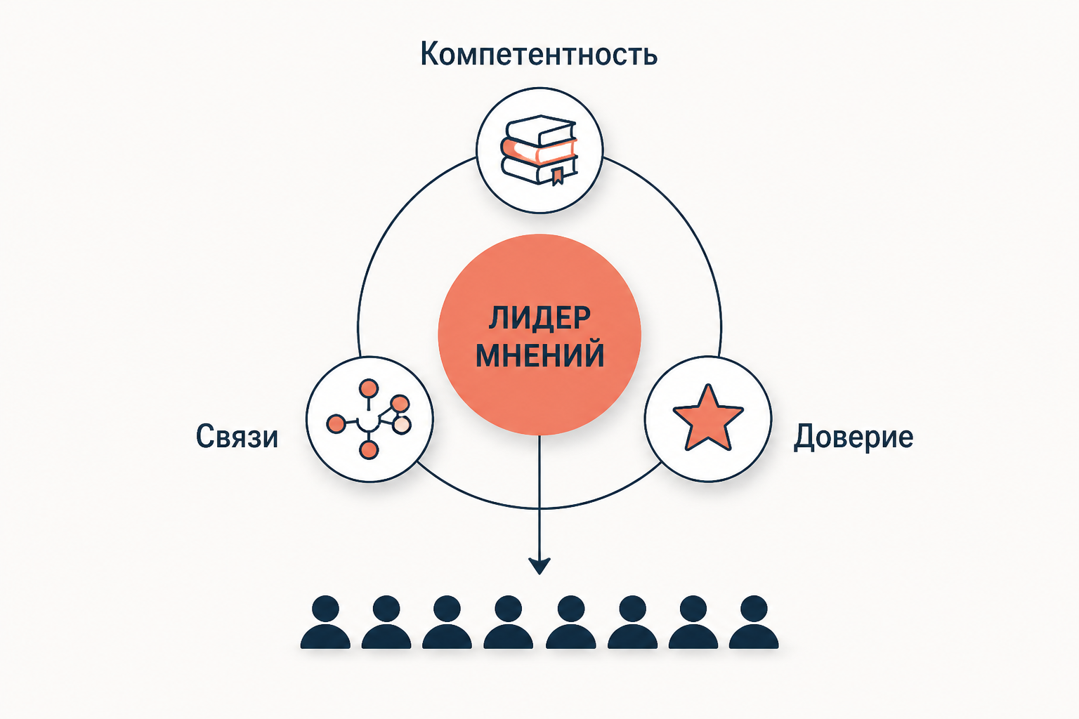 Схема лидера мнений: компетентность, социальные связи и доверие как три опоры его влияния на окружение