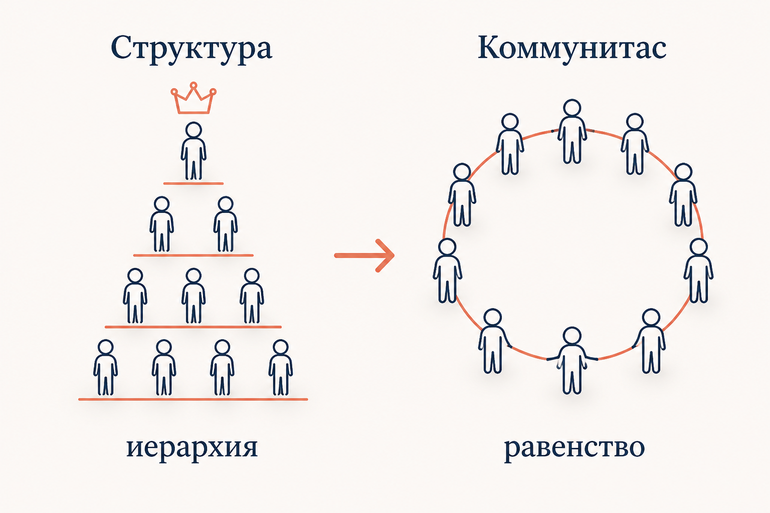 Три фазы обряда перехода по Тёрнеру: отделение от группы, пороговое промежуточное состояние и возвращение в обновлённую общность