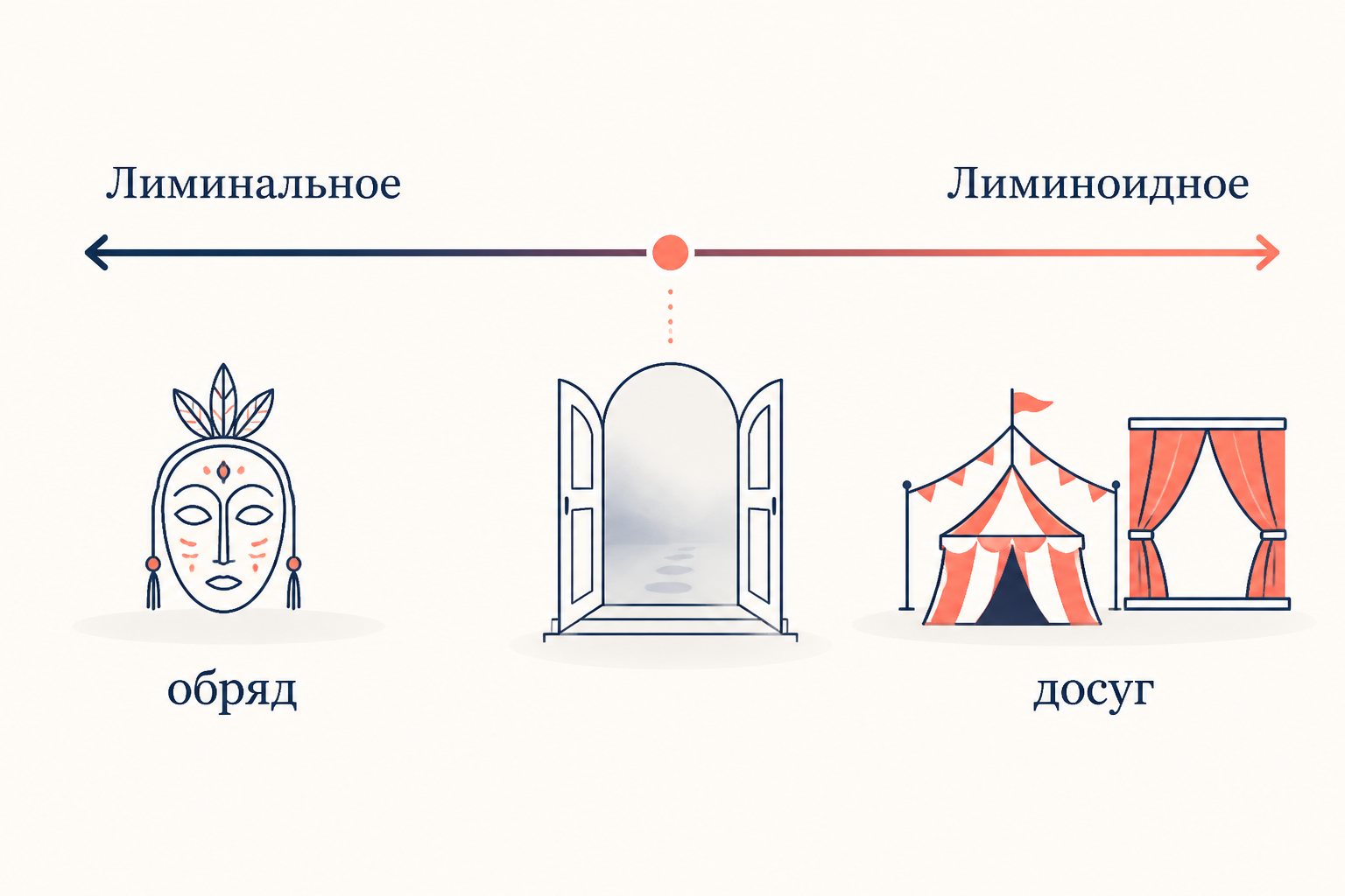 Сравнение структуры и коммунитас: жёсткая иерархическая пирамида статусов против круга равных участников порогового состояния