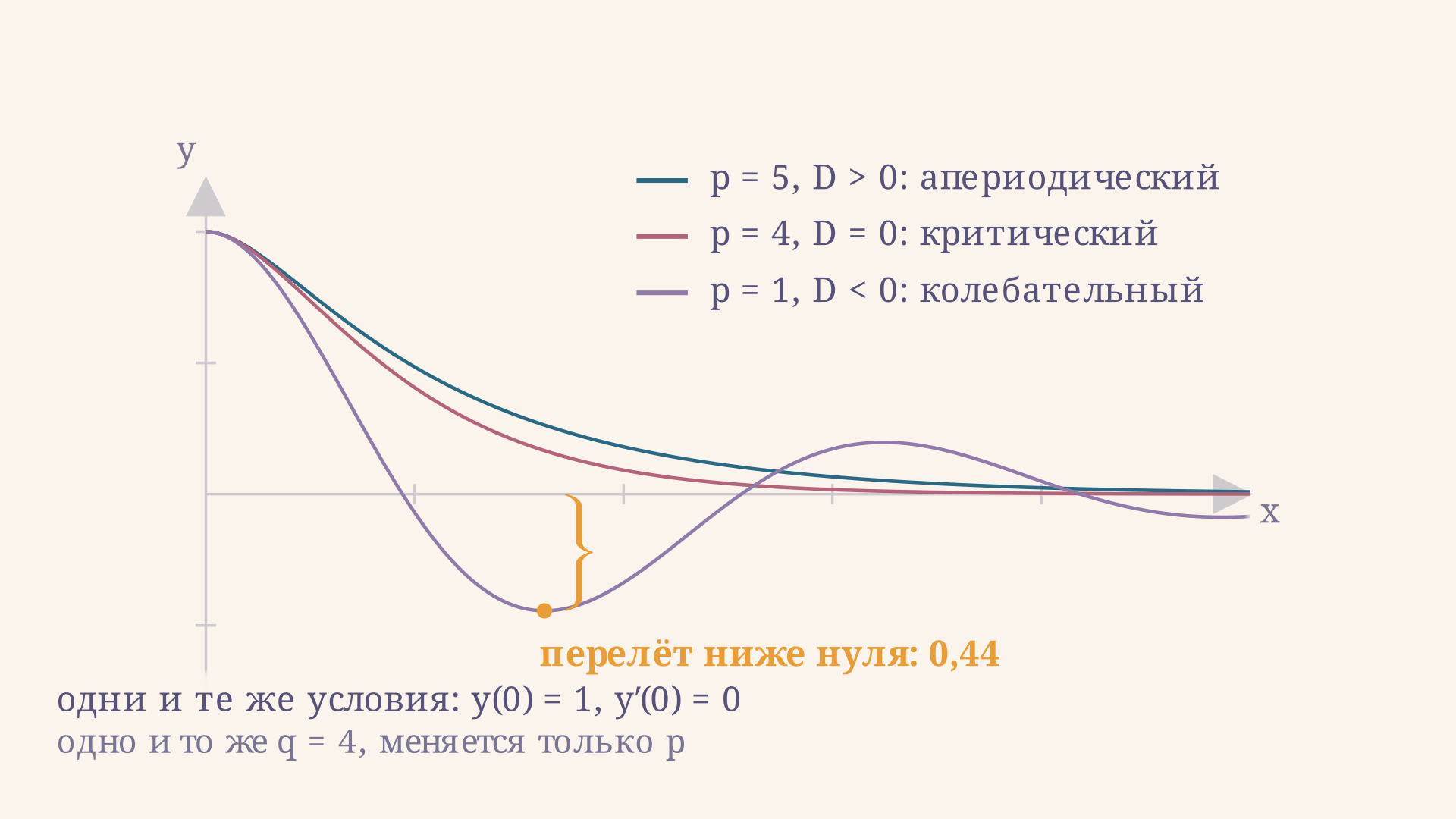 Одни и те же начальные условия при q = 4 и разных p: апериодическая и критическая кривые к нулю не переходят, а колебательная уходит ниже нуля на 0,44