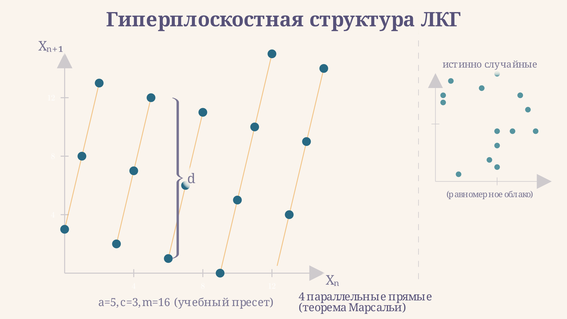 Диаграмма рассеяния ЛКГ (Xn, Xn+1): точки ложатся на параллельные прямые - наглядное проявление гиперплоскостной структуры генератора