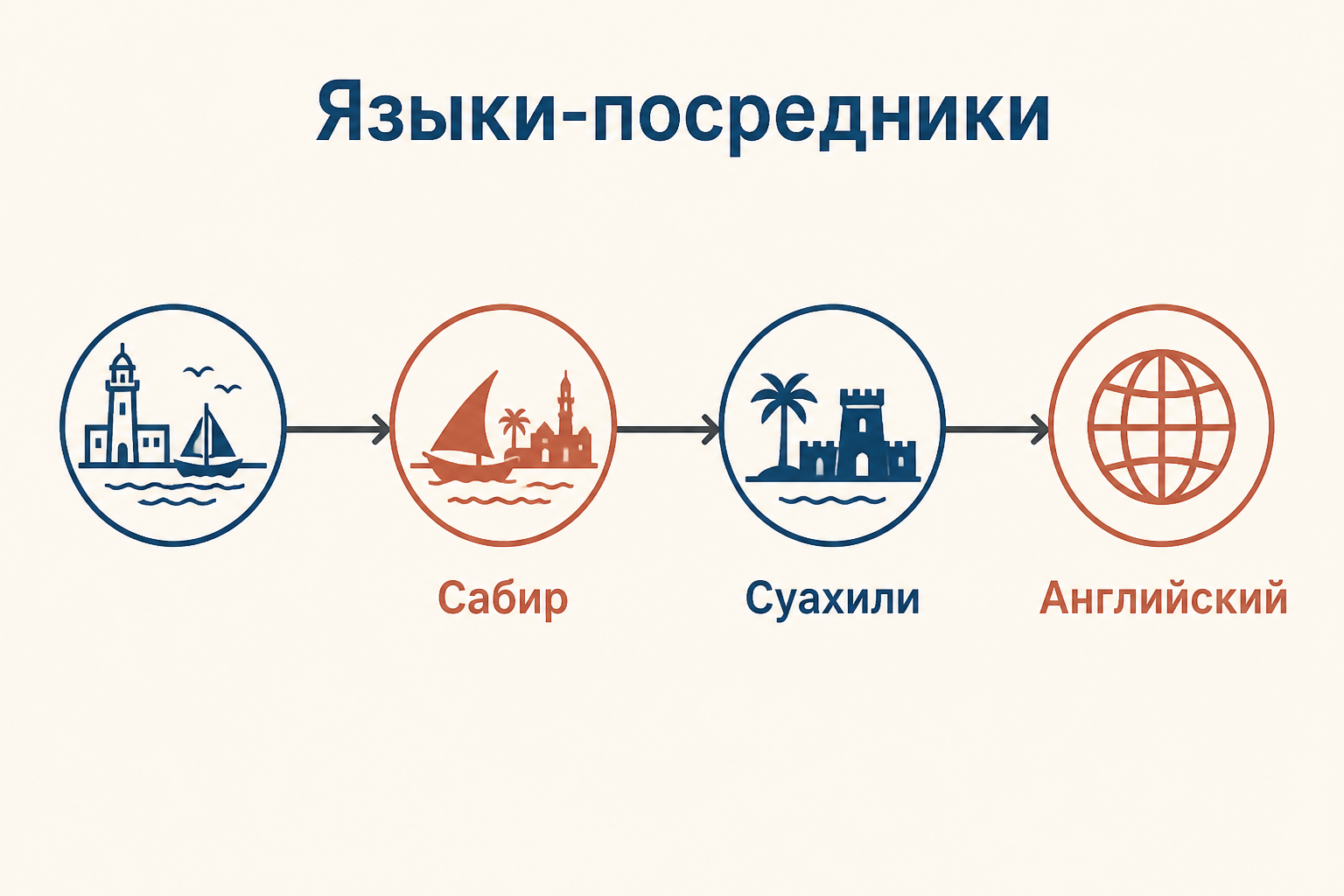 Языки-посредники в разные эпохи: средиземноморский сабир, суахили побережья Восточной Африки и английский как глобальный язык общения.