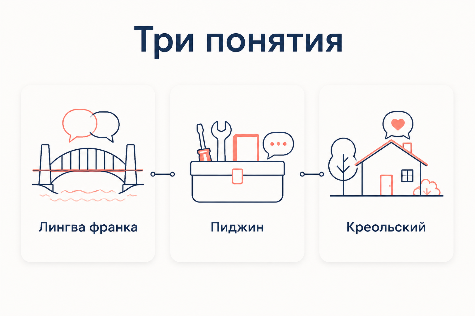 Три понятия рядом: лингва франка как мост между носителями разных языков, пиджин как упрощённый контактный набор, креольский как родной язык сообщества.