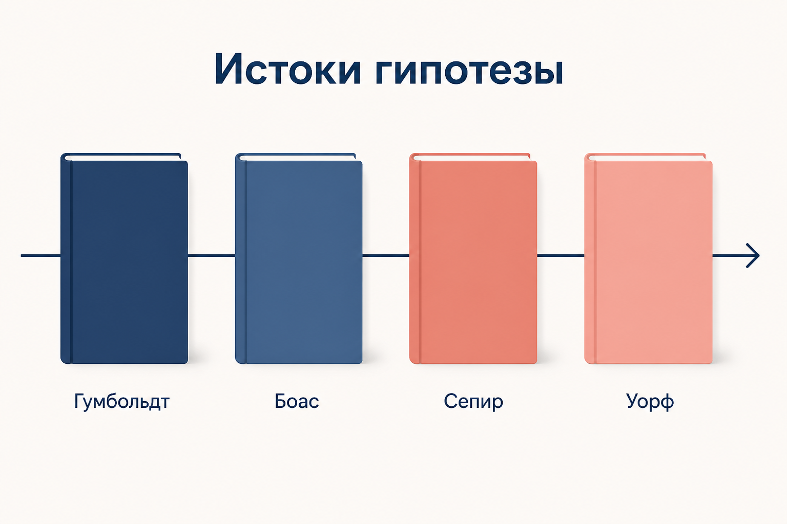 Четыре книги в ряд, соединённые стрелкой, с подписями Гумбольдт, Боас, Сепир, Уорф: преемственность идеи языкового мировидения