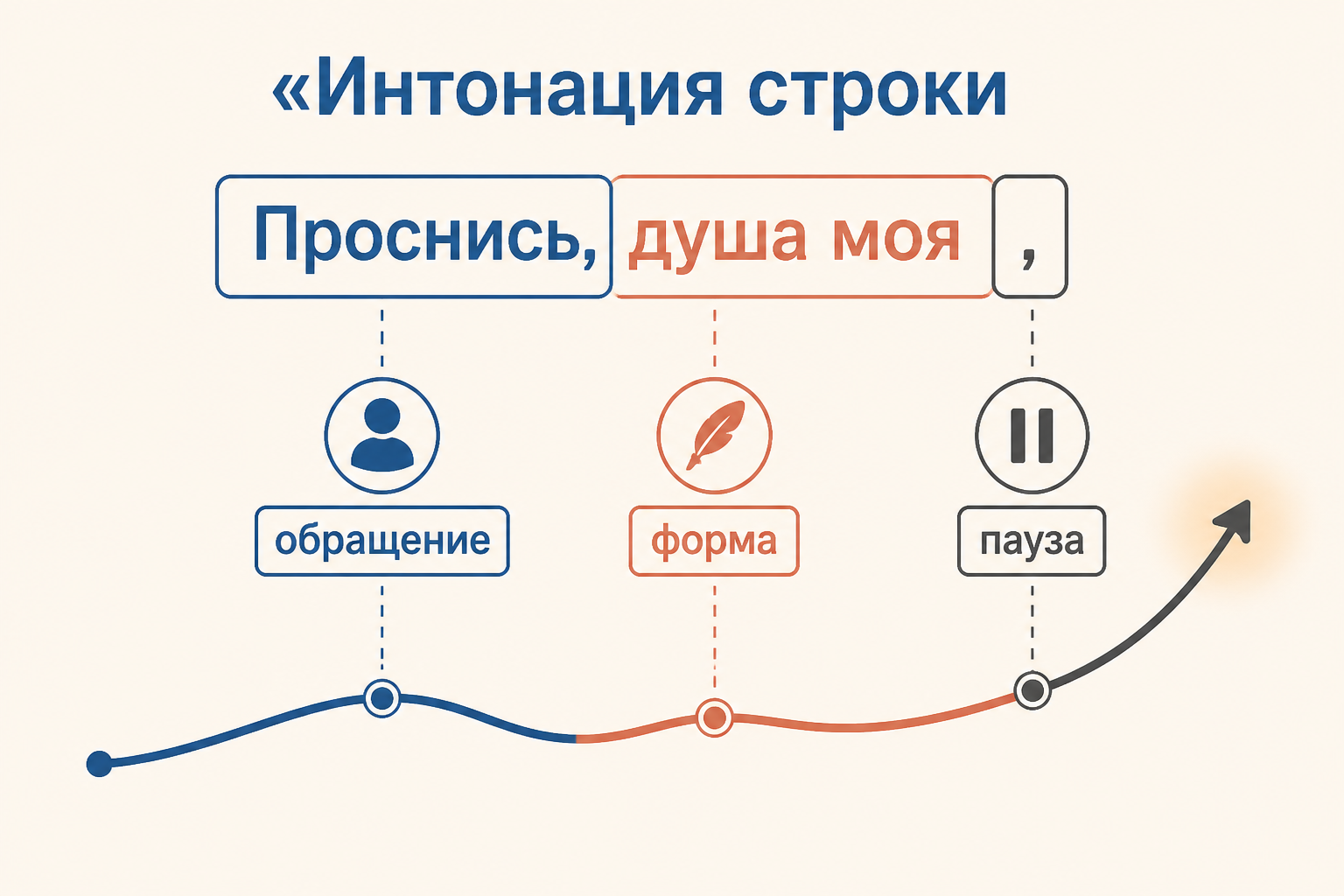 Отрывок из пушкинского стихотворения: обращения, формы глагола и пунктуация ведут к интонации пробуждения