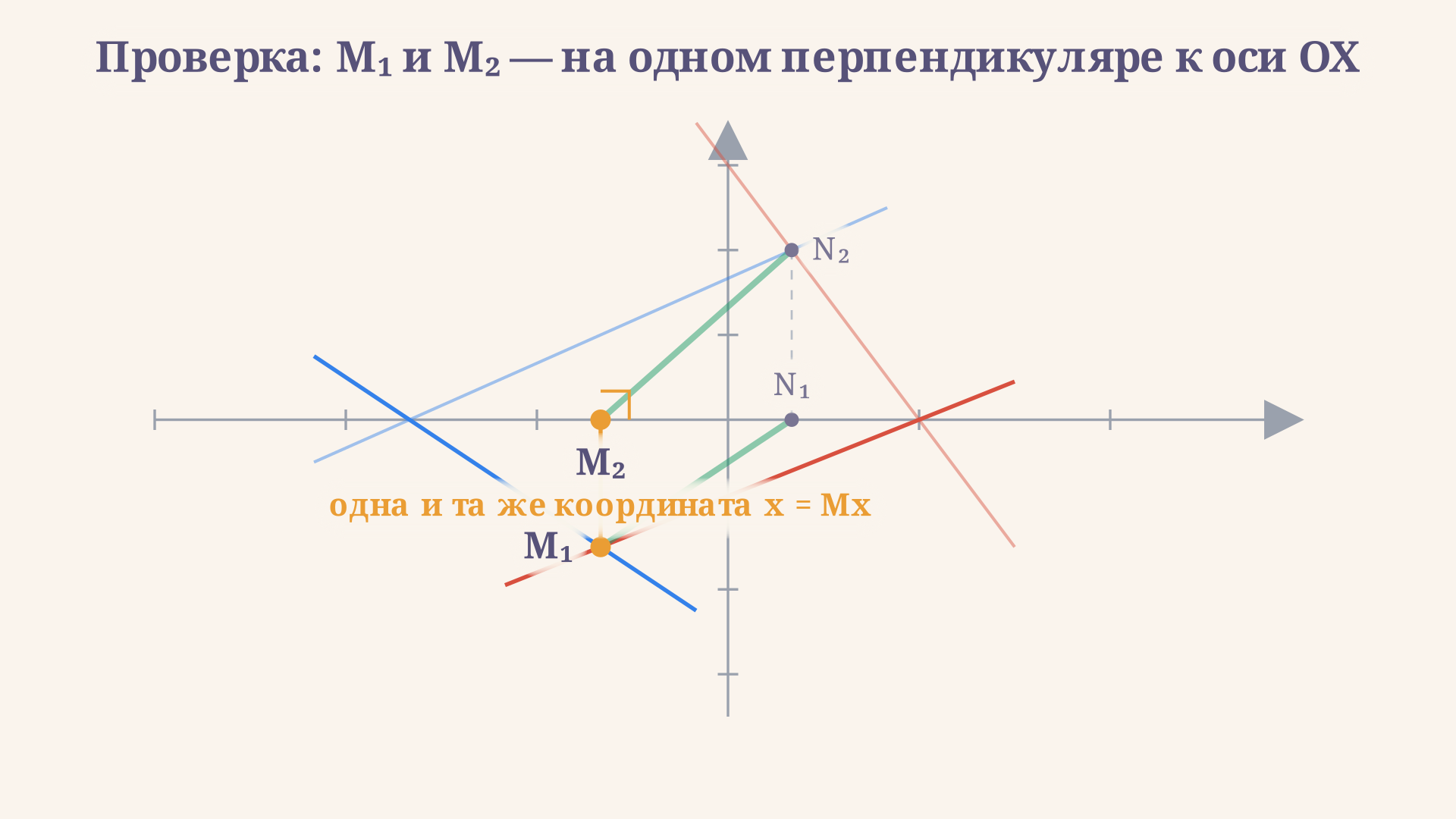 Проверка построения линией связи: точки M1 и M2 лежат на одном перпендикуляре к оси OX, что подтверждает правильность переноса точки между проекциями