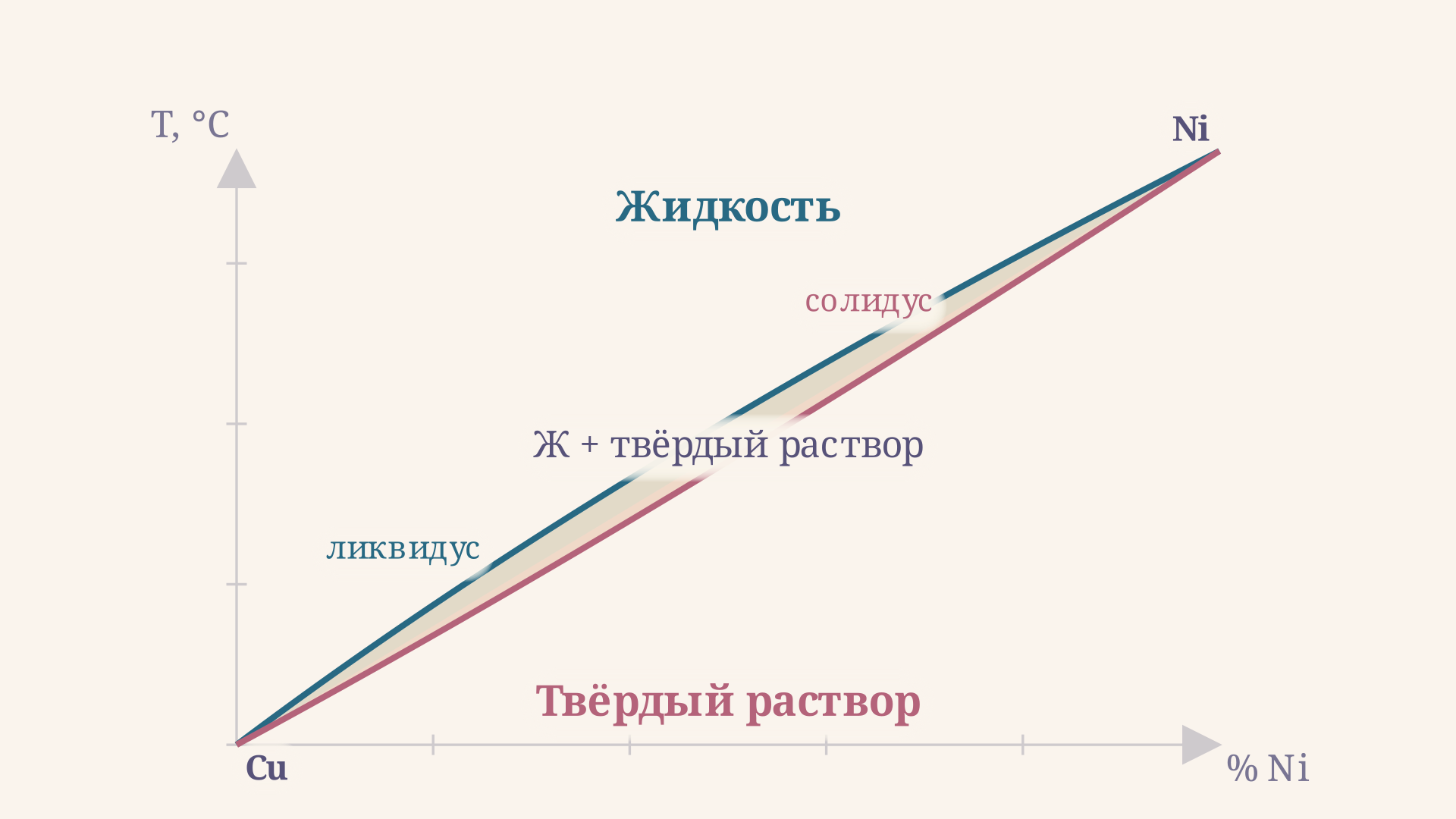 Диаграмма состояния сплава медь-никель с тремя областями: жидкость выше линии ликвидус, твёрдый раствор ниже линии солидус, двухфазная область между ними