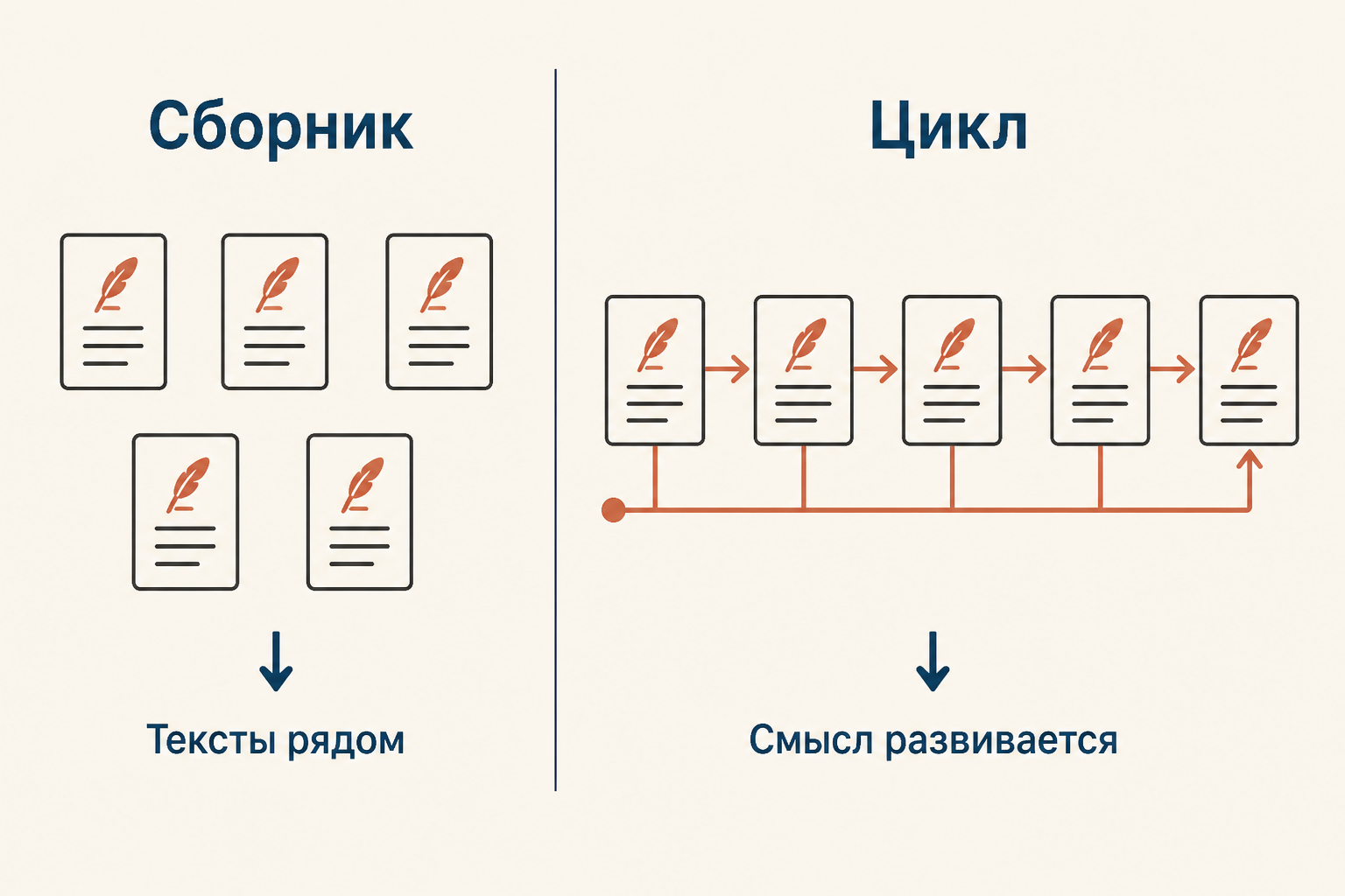 Сравнение сборника и цикла: независимые тексты и последовательность, в которой смысл развивается