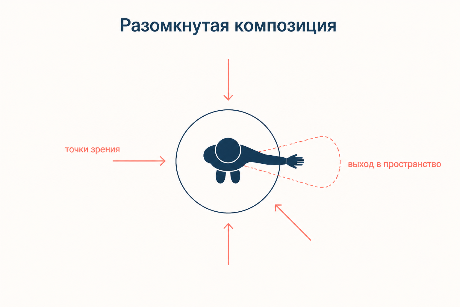 Схема сверху: фигура на круглом постаменте, вытянутая рука выходит за круг, стрелки обзора направлены с четырёх сторон