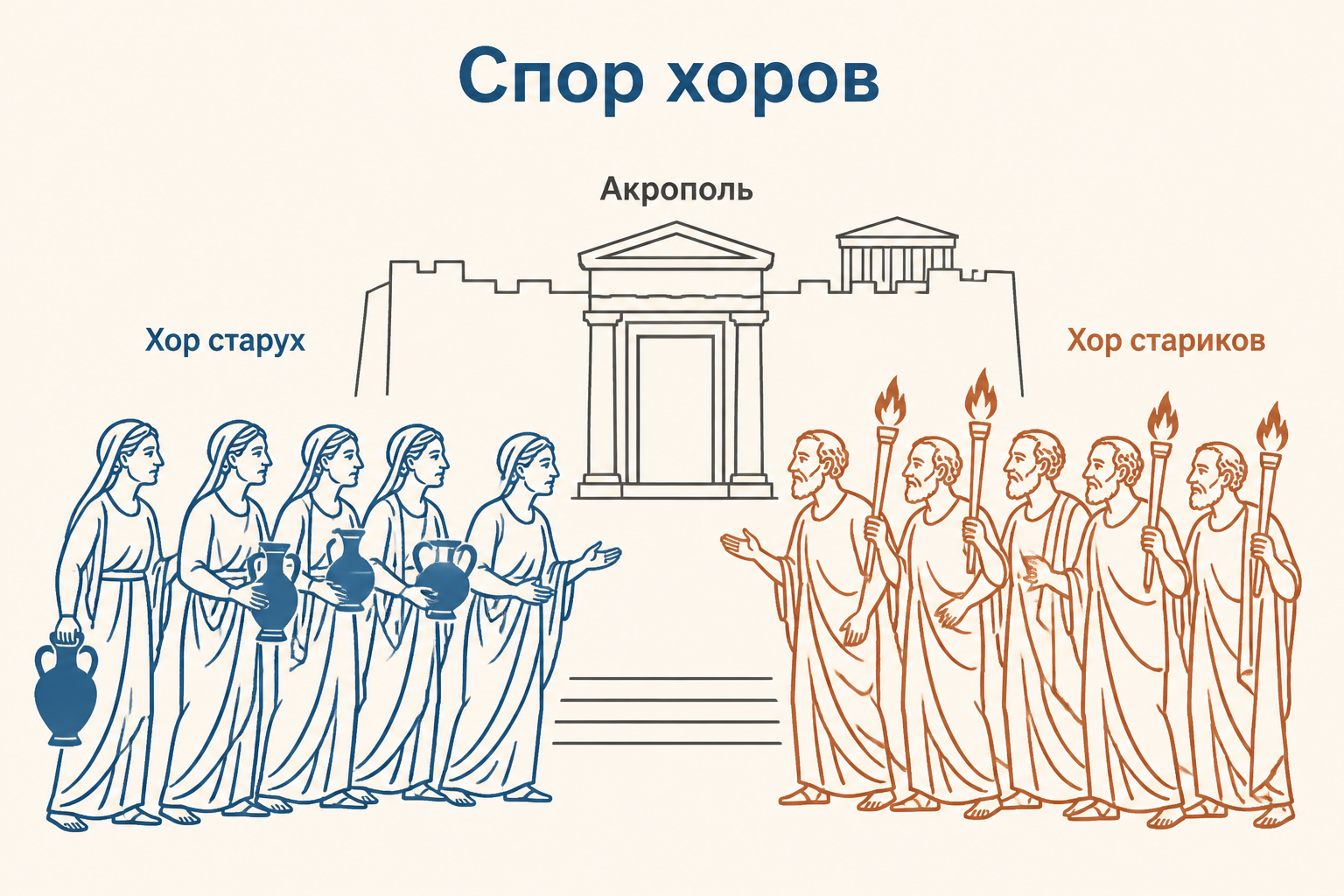 Спор двух хоров перед Акрополем, женщины с сосудами и мужчины с факелами, надписи «Хор старух», «Хор стариков», «Акрополь»