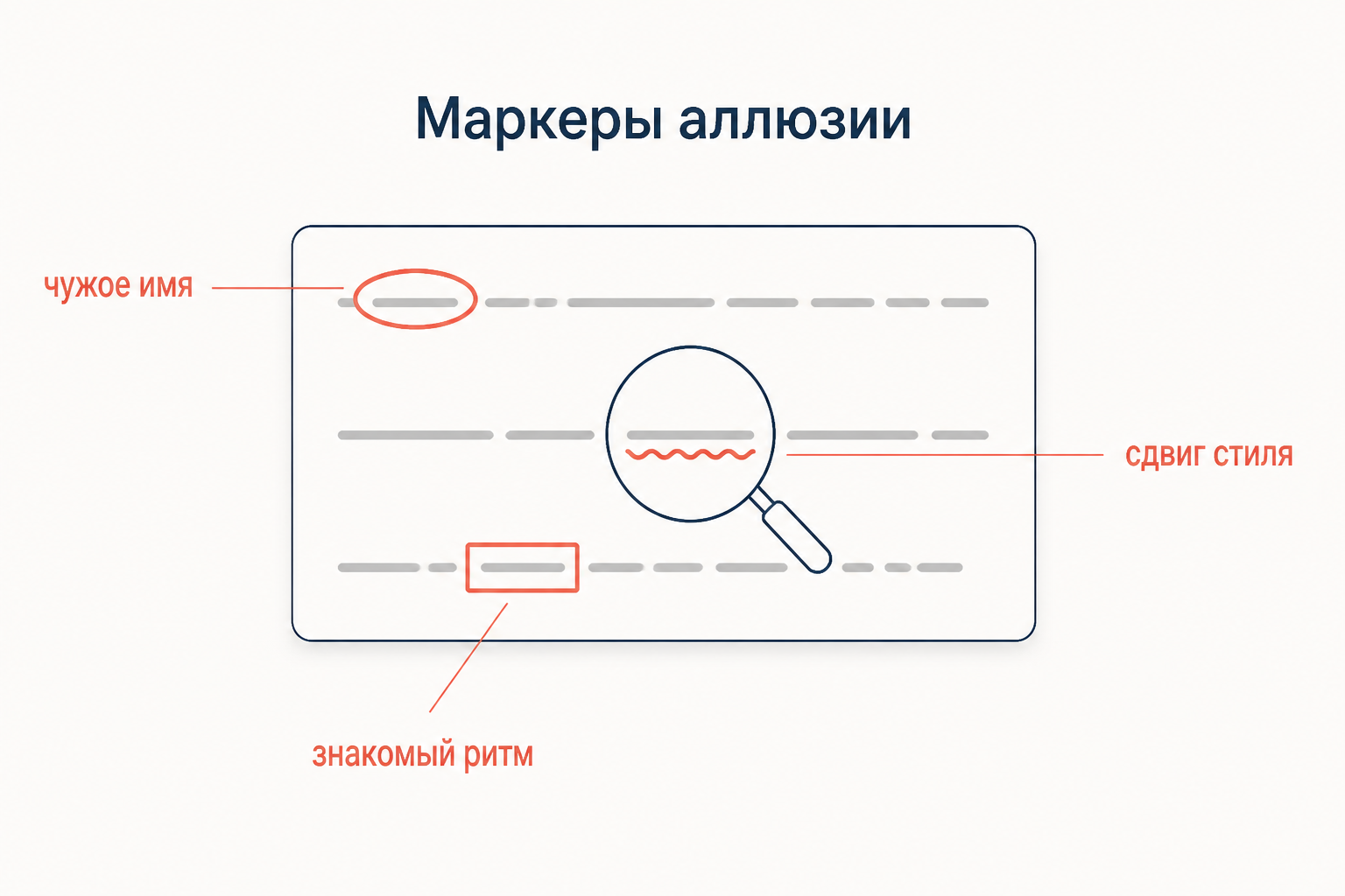 Маркеры аллюзии в тексте: чужое имя, сдвиг стиля и знакомый ритм