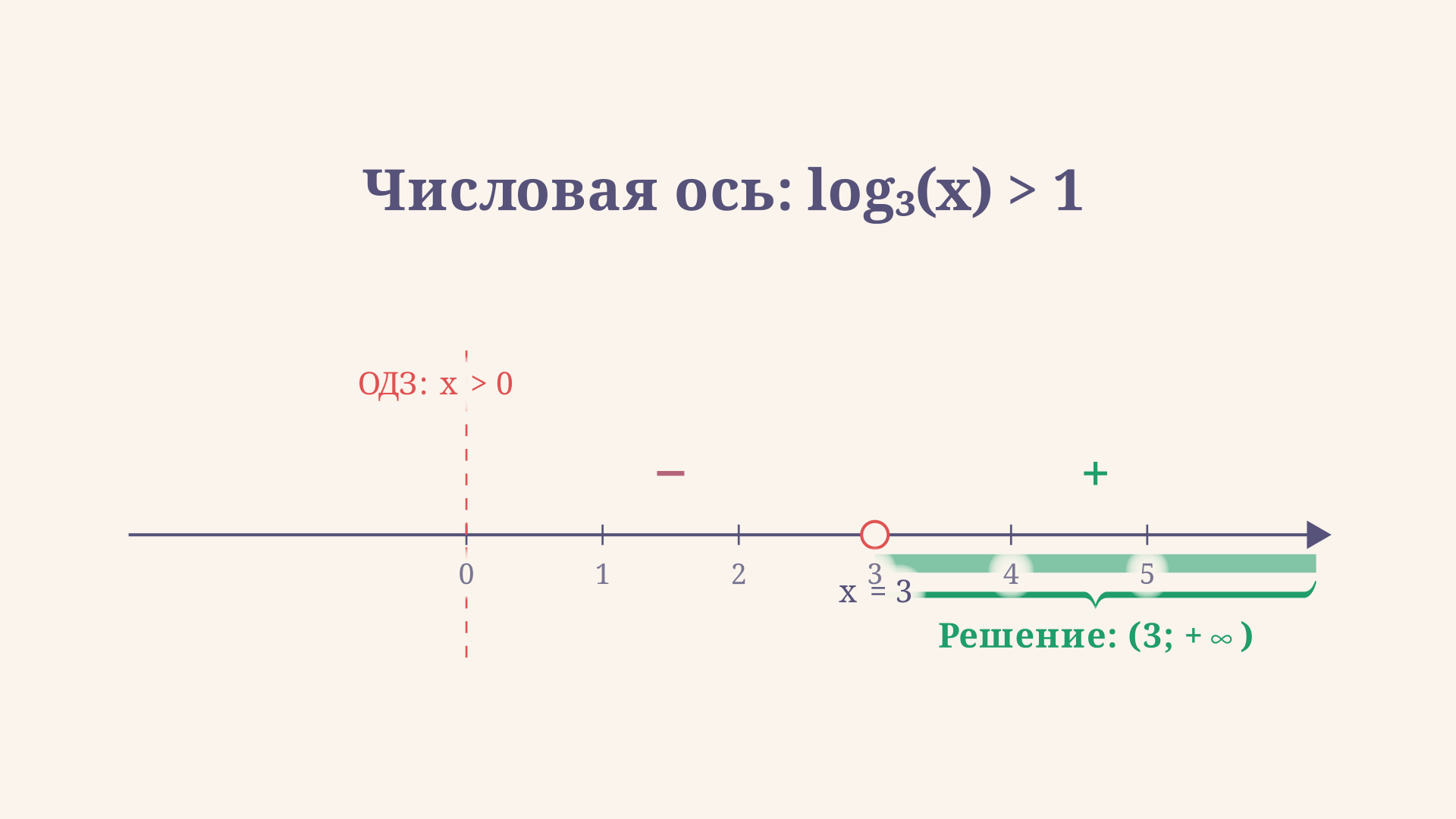 Числовая ось метода интервалов: ОДЗ x > c отмечена пунктиром, граница решения x = c + a^d делит ось на два промежутка со знаками + и -