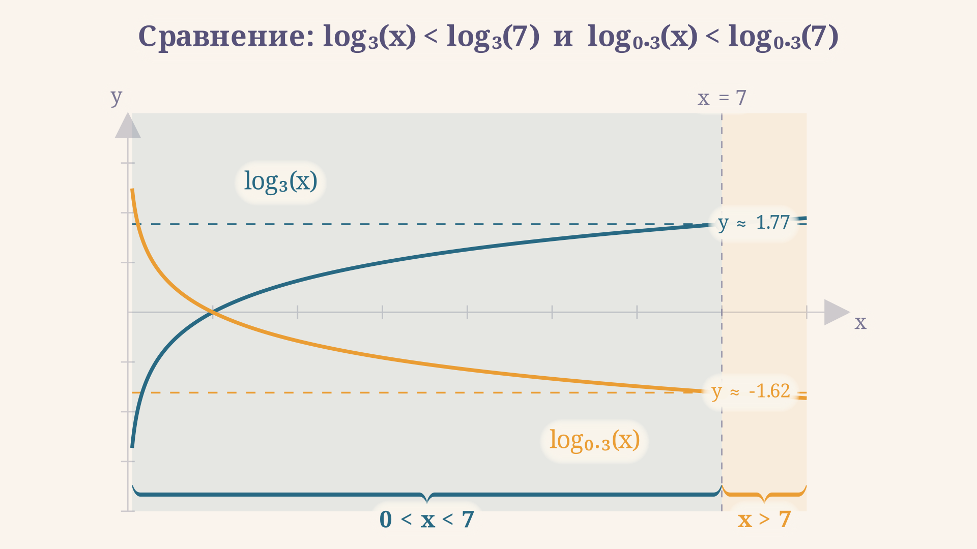 Графики y=log_3(x) и y=log_(0.3)(x): горизонталь y=log(7) делит ось x по-разному - зона решения при a=3 левее b, при a=0.3 правее b.