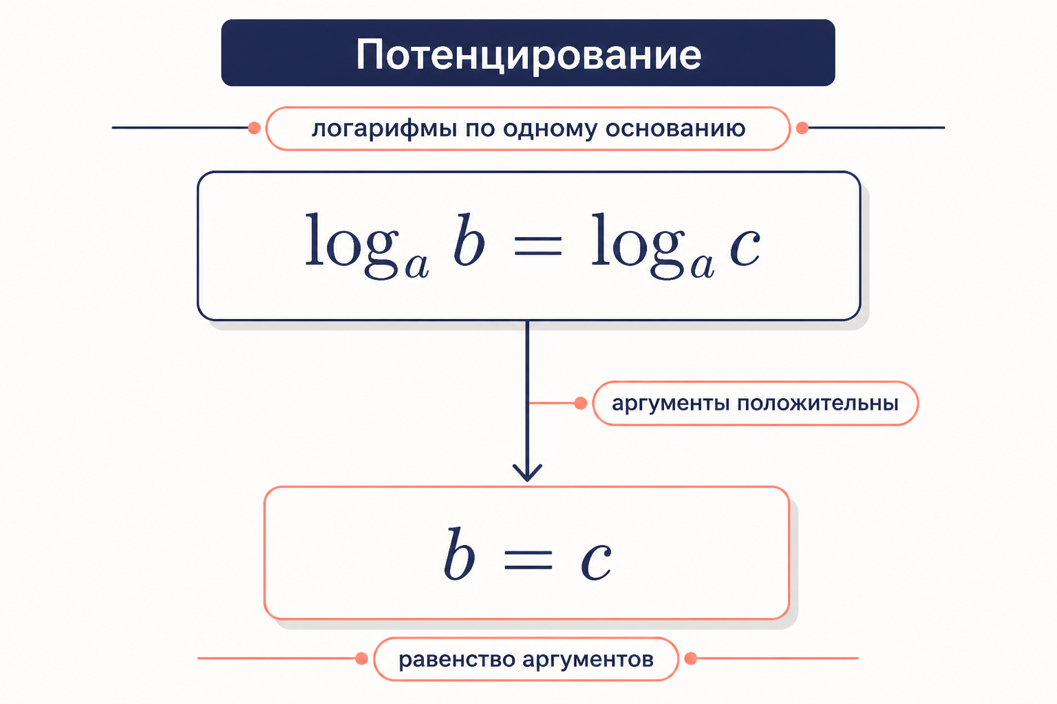 Схема метода потенцирования: равенство логарифмов по одному основанию переходит в равенство аргументов при условии положительности