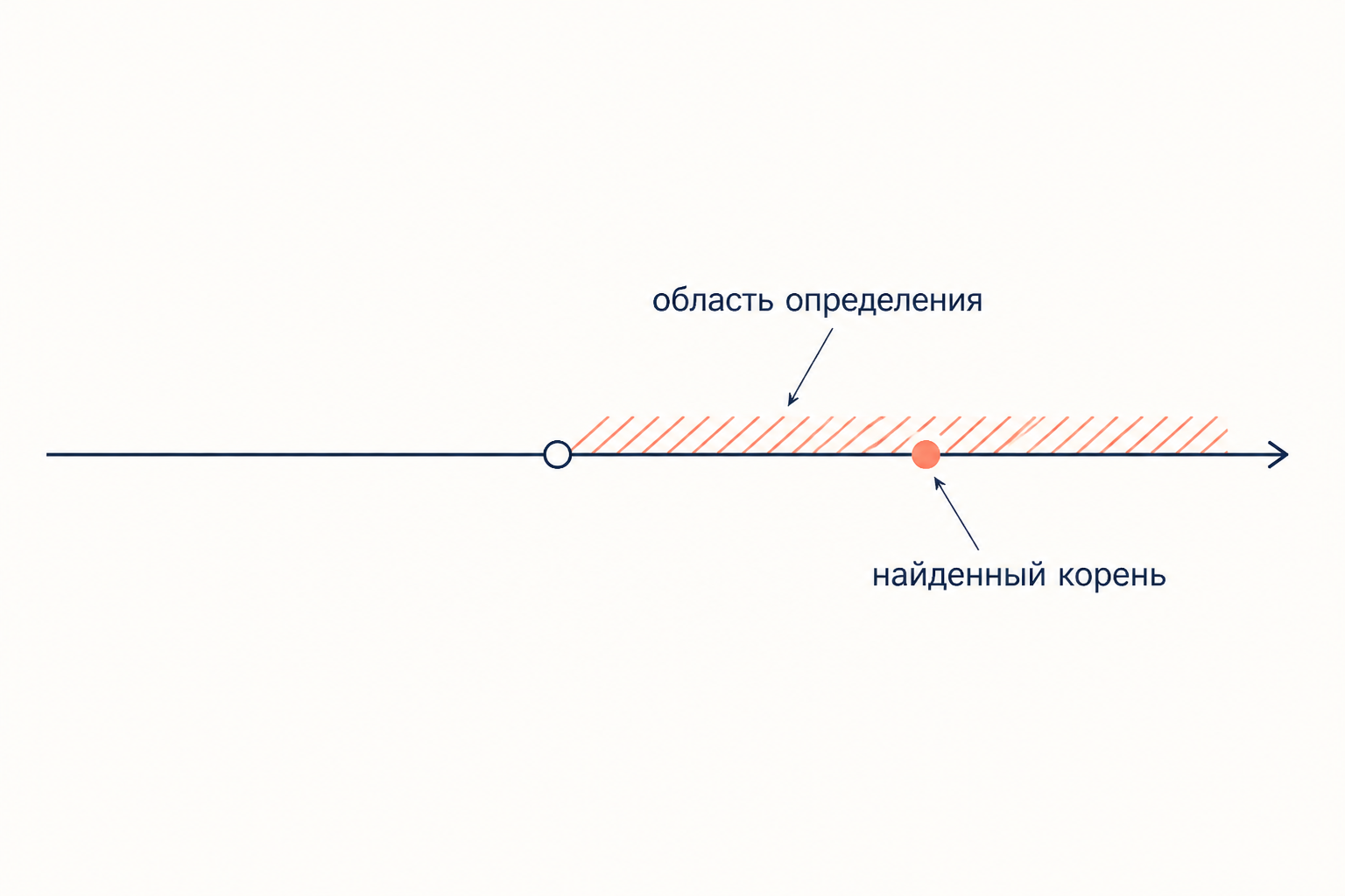 Числовая ось: область определения отмечена штриховкой справа от границы, найденный корень обозначен точкой внутри области