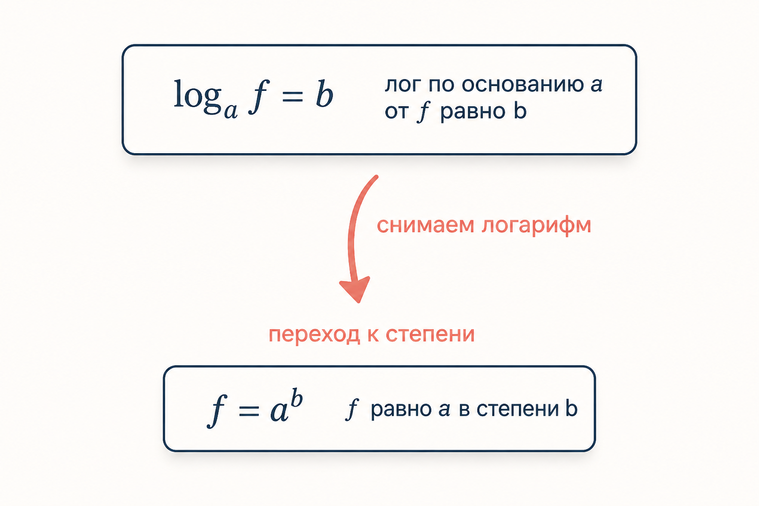 Схема: запись логарифм основание а от эф равно бэ переходит в эф равно а в степени бэ по определению логарифма