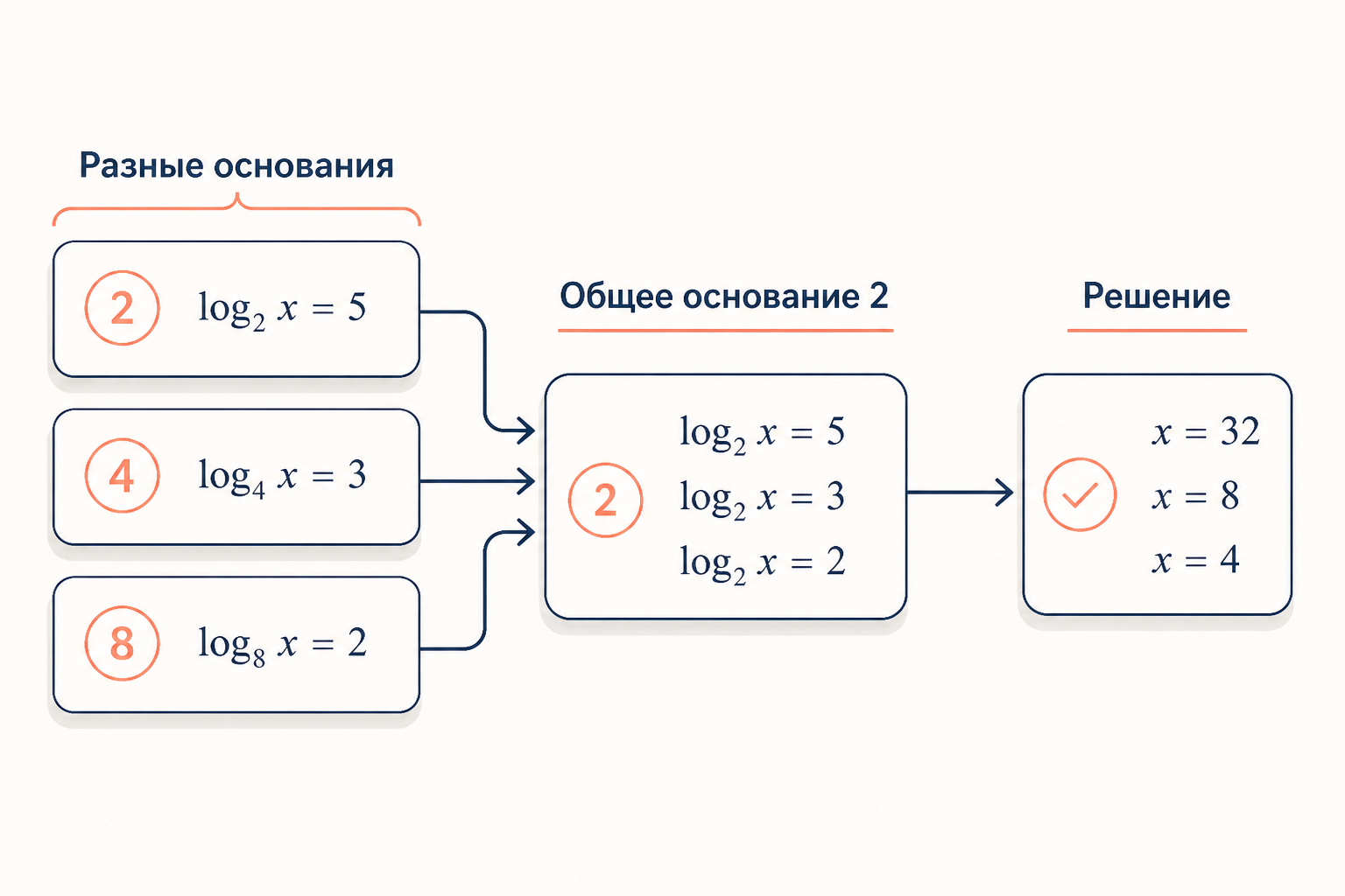 Схема: логарифмы по основаниям 2, 4 и 8 сводятся к общему основанию 2, после чего уравнение решается