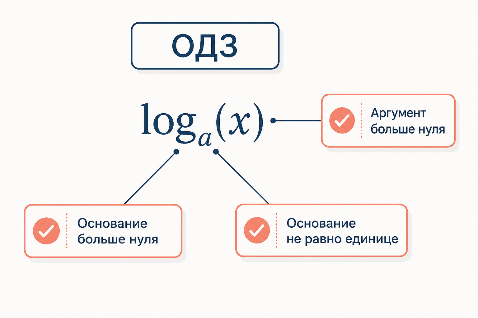 Схема ОДЗ: для переменного основания требуются положительность аргумента, основание больше нуля и основание не равно единице