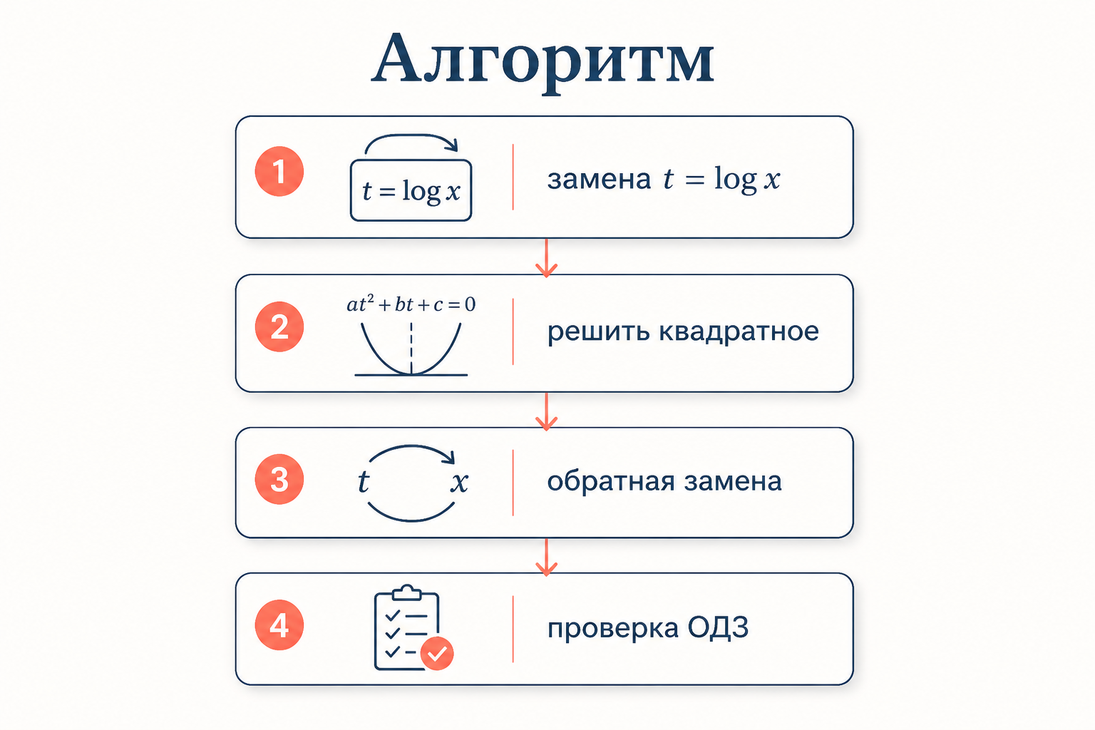 Схема замены: логарифмическое уравнение сворачивается в квадратное через подстановку t равно логарифму x