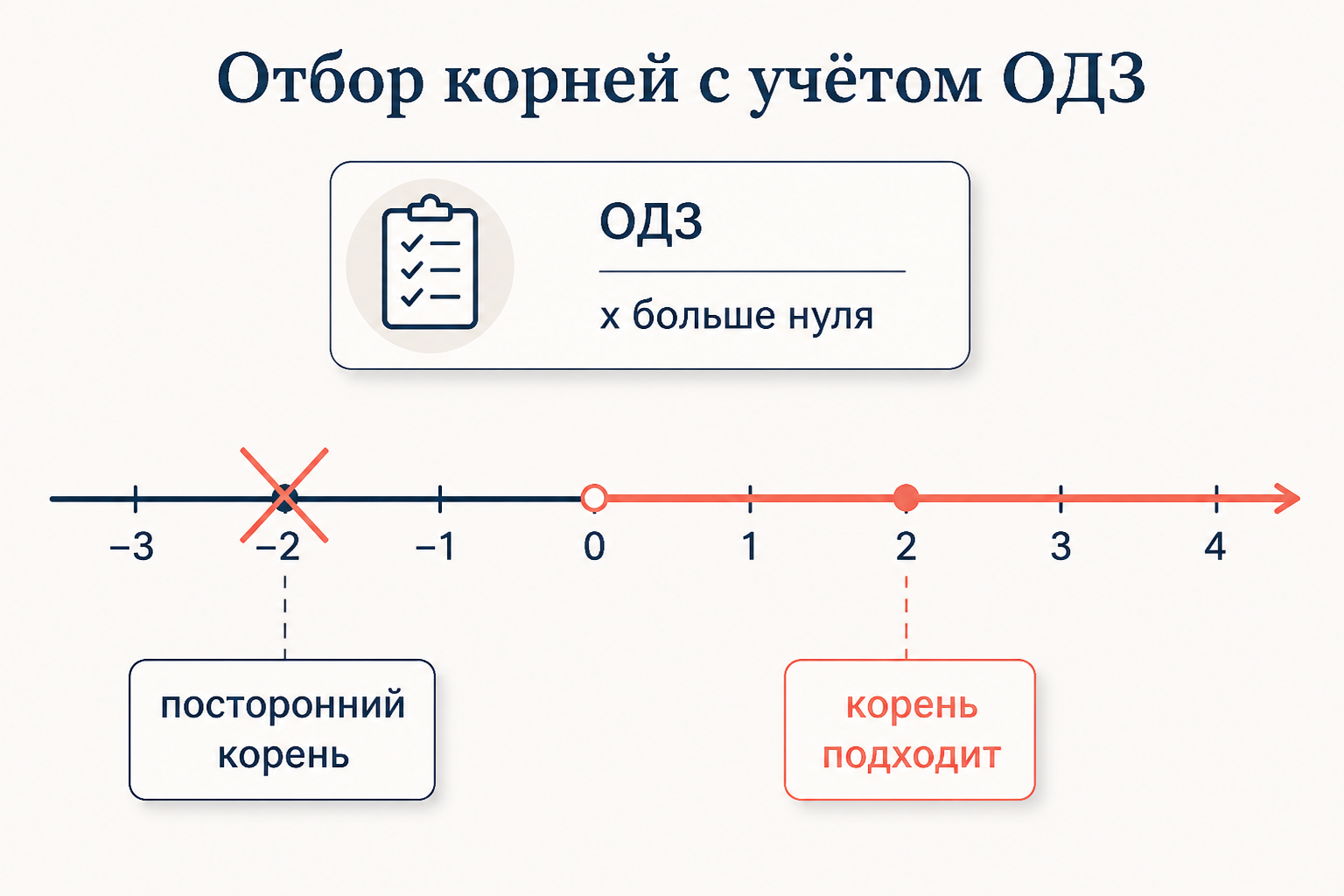Числовая прямая с областью x больше нуля: один корень внутри ОДЗ подходит, второй слева от нуля отброшен