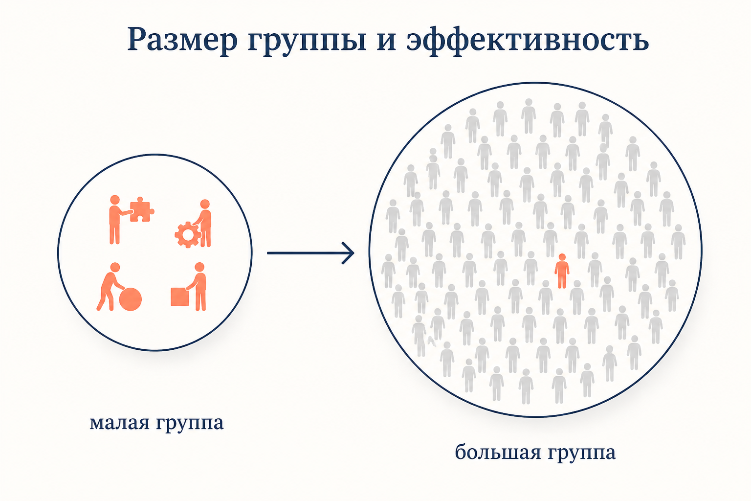 Малая группа действует эффективно, потому что вклад каждого заметен, а в большой группе вклад индивида растворяется и каждый склонен ждать чужих усилий