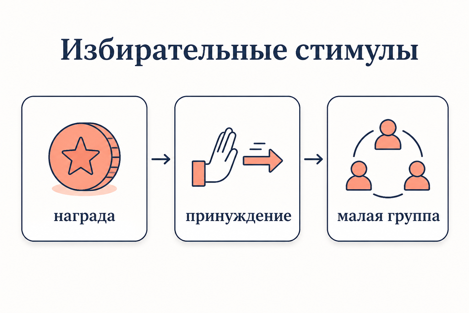 Избирательные стимулы бывают тремя типами: положительные награды участникам, принуждение к участию и социальное давление в малой группе
