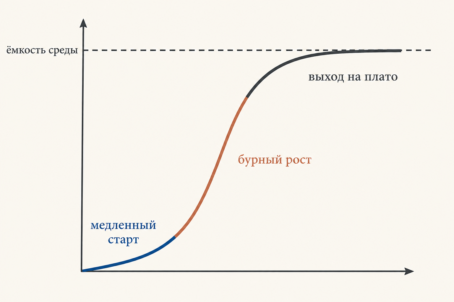 S-образная логистическая кривая Ферхюльста с тремя фазами роста и асимптотой ёмкости среды